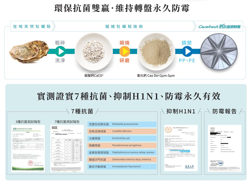 在地天然牡蠣殼環保抗菌雙贏·維持轉盤永久防霉粗碎洗淨碳酸鈣煅燒牡蠣殼技術煅燒研磨氧化鈣Cao Do=-5umCarefresh 鈣抗菌迴轉盤鑄塑PP、PE實測證實7種抗菌、抑制H1N1、防霉永久有效7種抗菌3種抗菌測試報告7種抗菌測試報告SGS克雷白氏肺炎菌 Klebsiella pneumoniae白色念珠球菌Candida albicans大腸桿菌Escherichia coli綠膿桿菌Pseudomonas aeruginosa金黃色葡萄球菌 Staphylococcus aureus subsp. aureusSalmonella enterica sbsp. enterica腸道沙門氏菌鮑氏不動桿菌Acinetobacter baumannii抑制H1N1 /防霉報告SGS長庚大學-