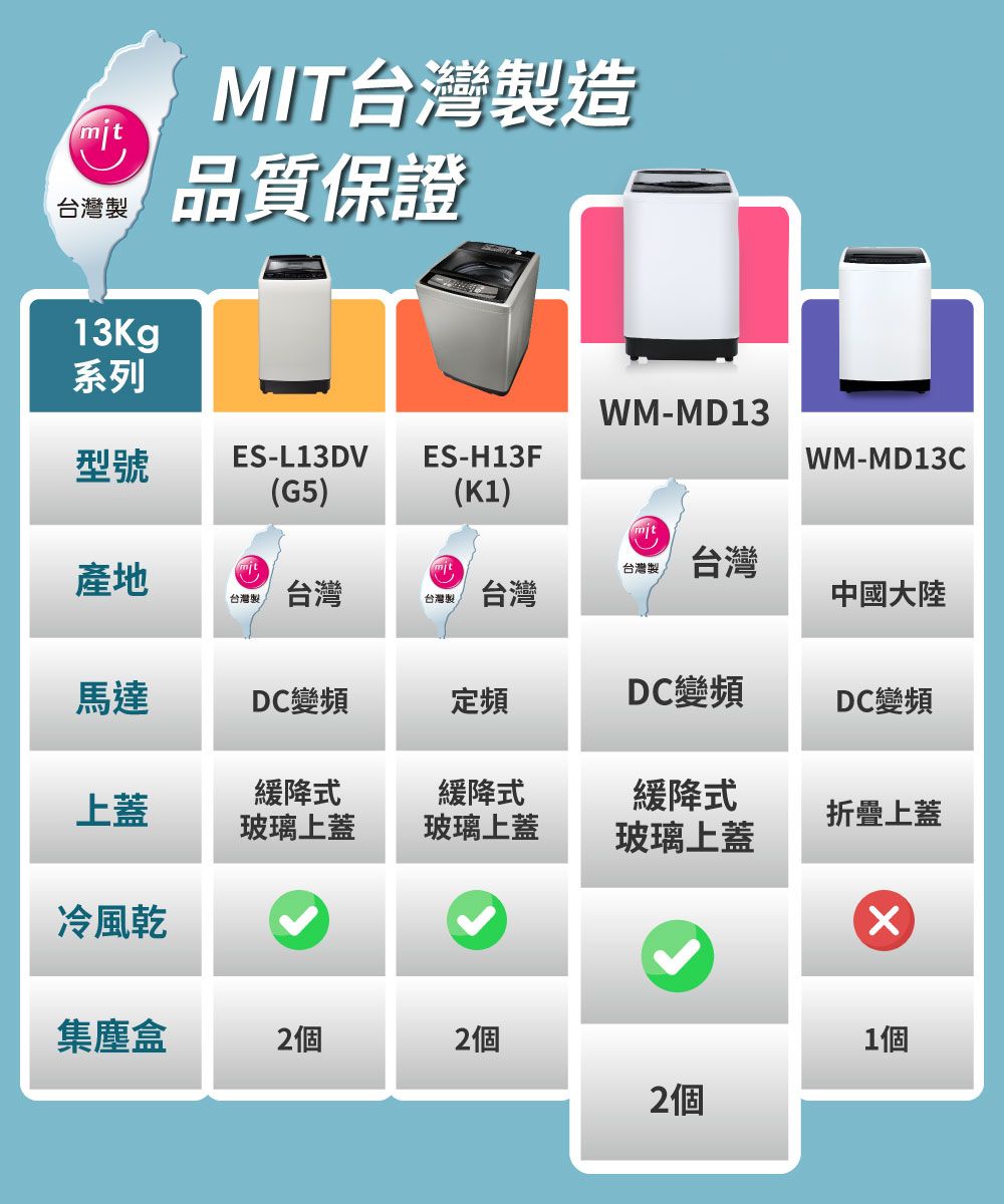 mit台灣製13KgMIT台灣製造品質保證WM-MD13系列型號ES-L13DV ES-H13FWM-MD13C(G5)(K1)mit產地台灣製台灣台灣製台灣台灣製台灣中國大陸馬達DC變頻定頻DC變頻DC變頻緩降式上蓋緩降式緩降式玻璃上蓋玻璃上蓋折疊上蓋玻璃上蓋冷風乾集塵盒2個2個1個2個