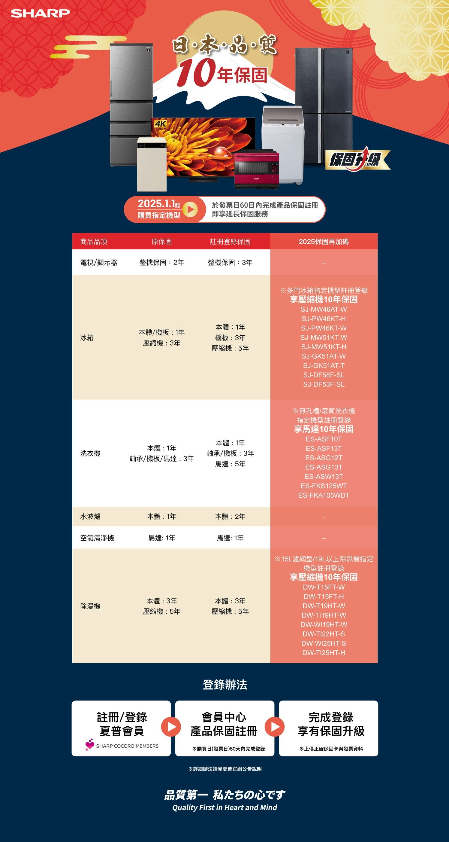 SHARP本10年保固4K保固升級2025.1.1於發票日60日內完成產品保固註冊購買指定機型即享延長保固服務商品品項原保固註冊登錄保固2025保固再加碼電視/顯示器整機保固:2年整機保固:3年多門冰箱指定機型註冊登錄享壓縮機10年保固SJ-MW46AT-WSJ-PW46KT-H冰箱本體/機板:1年壓縮機:3年本體:1年機板:3年SJ-PW46KT-WSJ-MW51KT-W壓縮機:5年SJ-MW51KT-HSJ-GK51AT-WSJ-GK51AT-TSJ-DF58F-SL本體:1年洗衣機本體:1年軸承/機板/馬達:3年軸承/機板:3年馬達:5年水波爐本體:1年本體:2年空氣清淨機馬達: 1年馬達:1年除濕機本體:3年壓縮機:5年本體:3年壓縮機:5年登錄辦法會員中心註冊/登錄夏普會員產品保固註冊SHARP COCORO MEMBERS※購買日(發票日)60天內完成登錄※詳細辦法請見夏普官網公告說明SJ-DF53F-SL※無孔槽/滾筒洗衣機指定機型註冊登錄享馬達10年保固ES-ASF 10TES-ASF13TES-ASG12TES-ASG13TES-ASW13TES-FKS125WTES-FKA105WDT※15L濾網型/19L以上除濕機指定機型註冊登錄享壓縮機10年保固DW-T15FT-W品質第一 私たちの心ですQuality First in Heart and MindDW-T15FT-HDW-T19HT-WDW-TI19HT-WDW-WI19HT-WDW-TI22HT-SDW-WI25HT-SDW-TI25HT-H完成登錄享有保固升級※上傳正確保固卡與發票資料