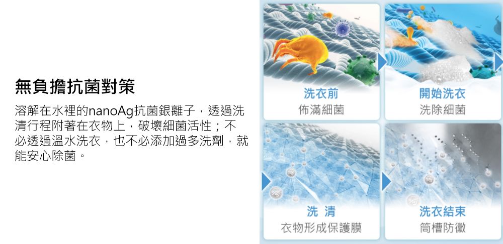 無負擔抗菌對策溶解在水裡的nanoAg抗菌銀離子,透過洗清行程附著在衣物上,破壞細菌活性;不必透過溫水洗衣,也不必添加過多洗劑,就能安心除菌。洗衣前開始洗衣佈滿細菌洗除細菌洗清衣物形成保護膜洗衣結束槽防黴