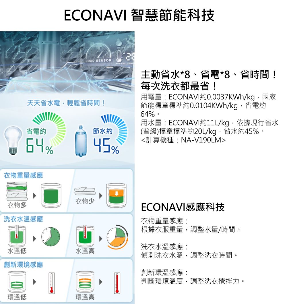 ECONAVI 智慧節能科技LOAD SENSOR主動省水*8、省電*8、省時間!每次洗衣都最省!天天省水電輕鬆省時間!45%用電量 ECONAVI0.0037KWh/kg國家節能標章標準約0.0104KWh/kg,省電約%用水量:ECONAVI約11L/kg,依據現行省水(普級)標章標準約20L/kg,省水約45%。計算機種:NA-V190LM省電約節水約64,%衣物重量感應衣物多洗衣水溫感應衣物少水溫低水溫高創新環境感應環溫低環溫高ECONAVI感應科技衣物重量感應:根據衣服重量,調整水量/時間。洗衣水溫感應:偵測洗衣水溫,調整洗衣時間。創新環溫感應:判斷環境溫度,調整洗衣攪拌力。