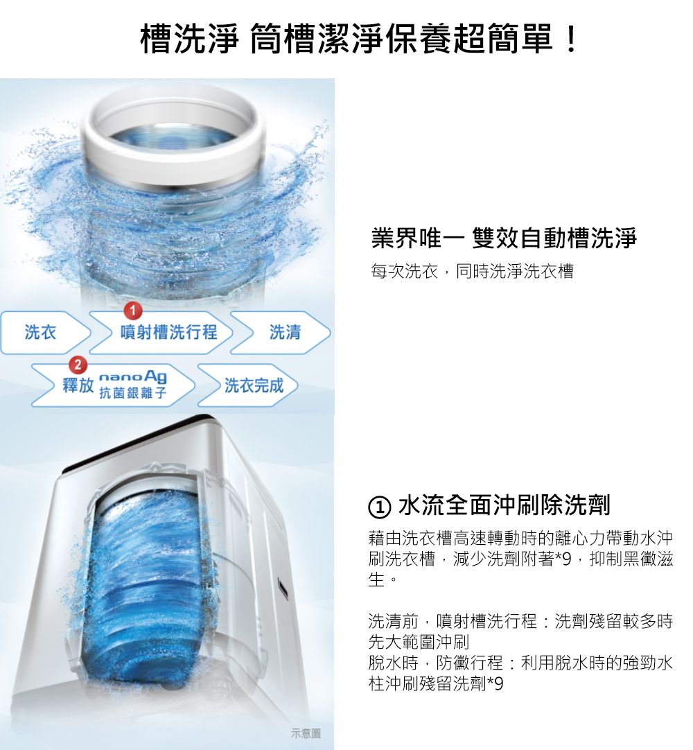 槽洗淨 筒槽潔淨保養超簡單!洗衣噴射槽洗行程洗清nano Ag釋放抗菌銀離子洗衣完成示意圖業界雙效自動槽洗淨每次洗衣同時洗淨洗衣槽① 水流全面沖刷除洗劑藉由洗衣槽高速轉動時的離心力帶動水沖刷洗衣槽,減少洗劑附著*9,抑制黑黴滋洗清前,噴射槽洗行程:洗劑殘留較多時先大範圍沖刷脫水時,防黴行程:利用脫水時的強勁水柱沖刷殘留洗劑*9