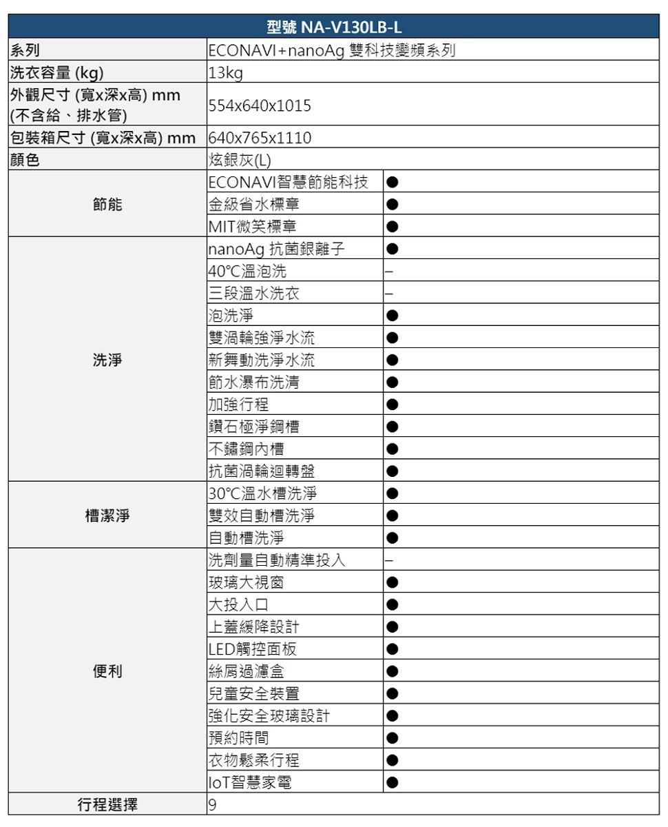 系列洗衣容量(kg)型號 NA-V130LB-LECONAVI+nanoAg 雙科技變頻系列 13kg外觀尺寸(寬x深x高)mm(不含給、排水管) 554x640x1015包裝箱尺寸(寬x深x高) mm 640x765x1110顏色節能炫銀灰(L)洗淨槽潔淨便利 ECONAVI智慧節能科技金級省水標章MIT微笑標章nanoAg 抗菌銀離子40溫泡洗三段溫水洗衣泡洗淨雙渦輪強淨水流新舞動洗淨水流節水瀑布洗清加強行程鑽石極淨鋼槽不鏽鋼槽抗菌渦輪迴轉盤30溫水槽洗淨雙效自動槽洗淨自動槽洗淨洗劑量自動精準投入玻璃大視窗大投入口上蓋緩降設計LED觸控面板絲過濾盒兒童安全裝置強化安全玻璃設計預約時間衣物鬆柔行程智慧家電行程選擇9