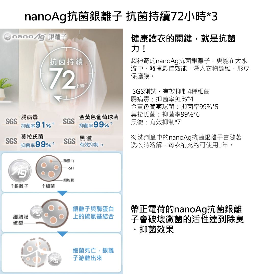 nanoAg抗菌銀離子 抗菌持續72*@nano  銀離子抗菌持續72小時3健康護衣的關鍵,就是抗菌力!超神奇的nanoAg抗菌銀離子,更能在大水流中,發揮最佳效能,深入衣物纖維,形成保護膜。SGS測試,有效抑制4種細菌腸病毒抑菌率91%*4金黃色葡萄球菌抑菌率99%*5莫拉氏菌:抑菌率99%*腸病毒SGS抑菌率91%4SGS金黃色葡萄球菌抑菌率99% 5黑黴:有效抑制*7莫拉氏菌SGS抑菌率99% 6SGS黑黴有效抑制 ※ 洗劑盒中的nanoAg抗菌銀離子會隨著洗衣時溶解,每次補充約可使用1年。-酶蛋白-SH銀離子↑細菌細胞膜破裂銀離子與蛋白上的硫氨基結合細菌死亡,銀離帶正電荷的nanoAg抗菌銀離子會破壞黴菌的活性達到除臭、抑菌效果子游離出來