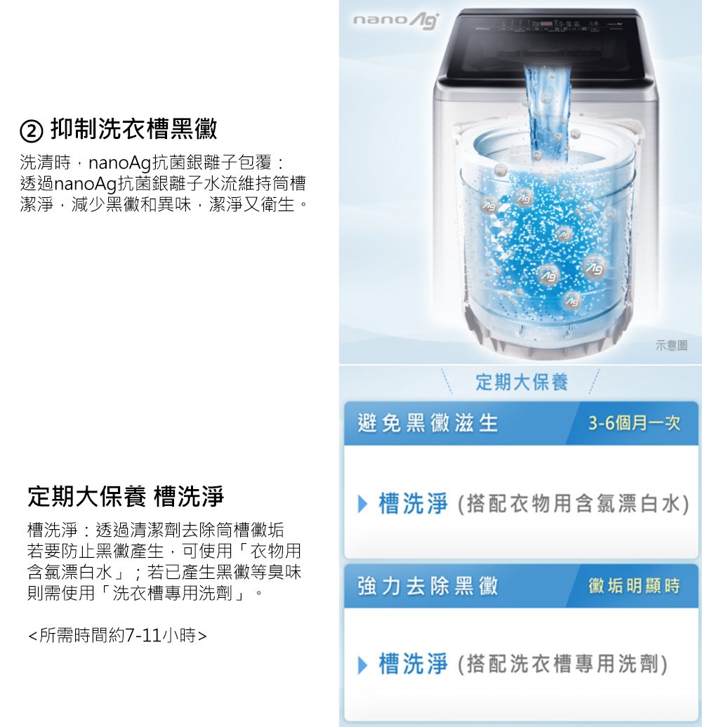 ② 抑制洗衣槽黑洗清時,nanoAg抗菌銀離子包覆透過nanoAg抗菌銀離子水流維持槽潔淨,減少和異味,潔淨又衛生。定期大保養 槽洗淨槽洗淨:透過清潔劑去除筒槽垢若要防止產生,可使用「衣物用含氯漂白水」;若已產生黑黴等臭味則需使用「洗衣槽專用洗劑」所需時間約7-11小時示意圖定期大保養避免黑黴滋生3-6個月一次▶槽洗淨 (搭配衣物用含氯漂白水)強力去除黑黴黴垢明顯時槽洗淨 (搭配洗衣槽專用洗劑)