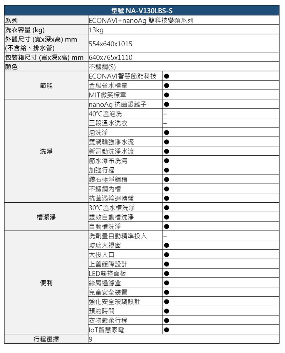 系列洗衣容量(kg)型號 NA-V130LBS-SECONAVI+nanoAg 雙科技變頻系列 13kg外觀尺寸(寬x深x高) mm(不含給、排水管) 554x640x1015包裝箱尺寸(寬x深x高) mm 640x765x1110顏色節能不鏽鋼(S)洗淨 ECONAVI智慧節能科技金級省水標章MIT微笑標章nanoAg 抗菌銀離子40溫泡洗三段溫水洗衣泡洗淨雙渦輪淨水流新舞動洗淨水流節水瀑布洗清加強行程鑽石極淨鋼槽不鏽鋼槽抗菌渦輪迴轉盤30℃溫水槽洗淨槽潔淨雙效自動槽洗淨自動槽洗淨便利洗劑量自動精準投入玻璃視窗 大投入口上蓋緩降設計LED觸控面板絲過濾盒兒童安全裝置強化安全玻璃設計預約時間衣物鬆柔行程智慧家電行程選擇9