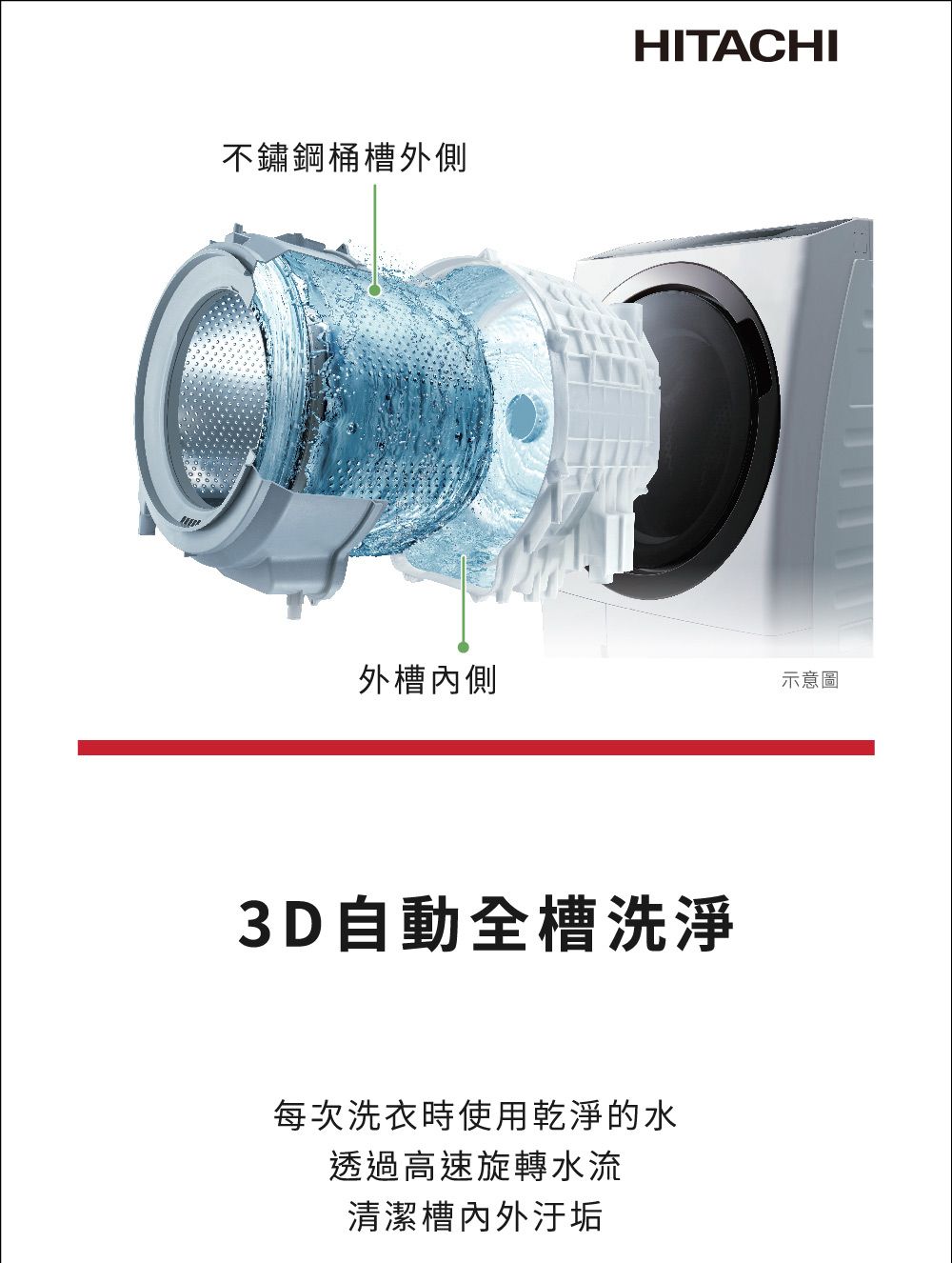 不鏽鋼桶外側HITACHI外槽內側示意圖3D自動全槽洗淨每次洗衣時使用乾淨的水透過高速旋轉水流清潔槽汙垢