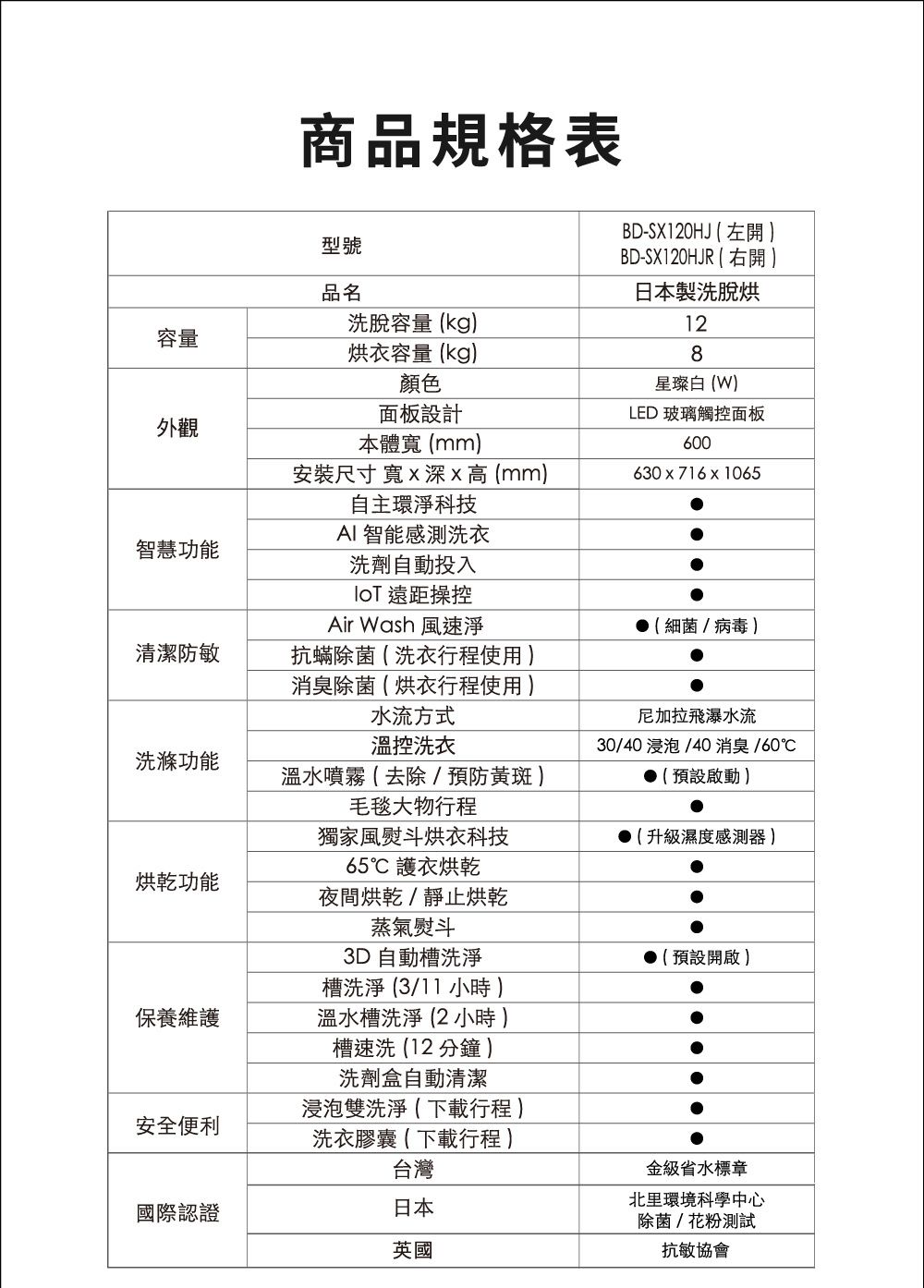 容量外觀智慧功能商品規格表型號品名洗脫容量 kg烘衣容量(kg顏色面板設計本體 (mm安裝尺寸 寬x深x 高 (mmBD-SX120HJ ( BD-SX120HJR (右 日本製洗脱128星璨白(W)LED 玻璃觸控面板600630x716x1065自主環淨科技AI 智能感測洗衣洗劑自動投入 遠距操控Air Wash 風速淨(細菌、病毒)清潔防敏抗蟎除菌(洗衣行程使用 )消臭除菌(烘衣行程使用)水流方式溫控洗衣尼加拉飛瀑水流洗滌功能溫水噴霧(去除/預防黃斑)30/40 浸泡/40 消臭/60(預設啟動)毛毯大物行程獨家風熨斗烘衣科技(升級濕度感測器 )烘乾功能65℃ 護衣烘乾夜間烘乾/靜止烘乾蒸氣熨斗3D自動槽洗淨(預設開啟)保養維護槽洗淨(3/11  )溫水槽洗淨 (2 小時 )槽速洗(12分鐘)洗劑盒自動清潔安全便利國際認證浸泡雙洗淨 ( 下載行程 )洗衣膠囊(下載行程 )台灣日本英國金級省水標章北環境科學中心除菌/花粉測試抗敏協會