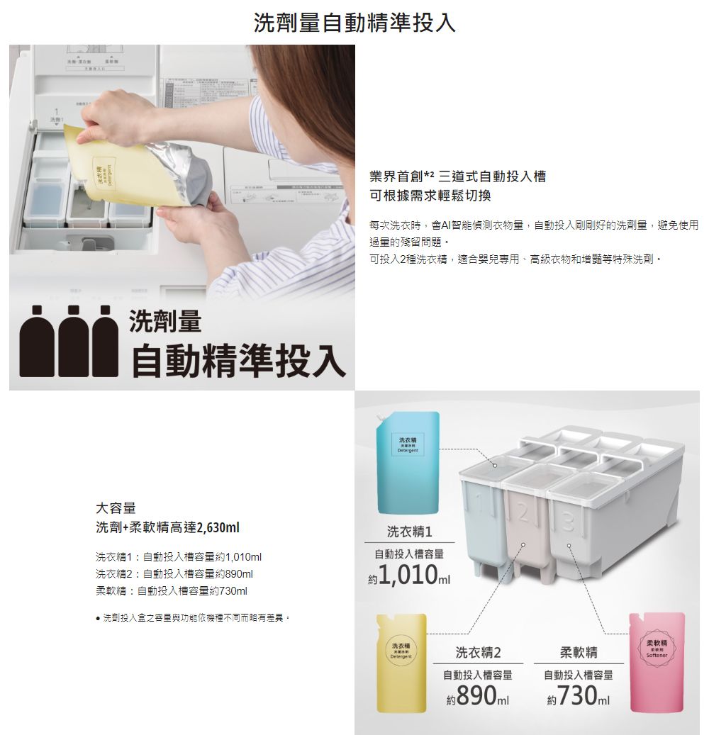 洗劑量自動精準投入洗劑量自動精準投入業界*2 三道式自動投入槽可根據需求輕鬆切換每次洗衣時,會AI智能偵測衣物量,自動投入剛剛好的洗劑量,避免使用過量的殘留問題。可投入2種洗衣精,適合嬰兒專用、高級衣物和增豔等特殊洗劑。洗衣精大洗劑+柔軟精高達2,630ml洗衣精1:自動投入槽容量洗衣精2:自動投入槽容量約890ml柔軟精:自動投入槽容量約730ml●洗劑投入盒之容量與功能依機種不同而略有差異。洗衣精1自動投入槽容量約1,010ml洗衣精Detergent洗衣精2自動投入槽容量約890ml柔軟精柔軟精自動投入槽容量約730mlSoftener
