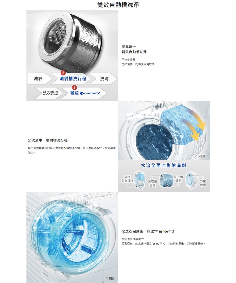 雙效自動洗淨洗衣噴射槽洗行程洗清2洗衣完成釋放 nanoex洗清中:噴射槽洗行程藉由高速轉動的帶動水沖刷洗減少附著*抑制滋生。業界雙效自動槽洗淨平時小保養每次洗衣,同時洗淨洗衣槽示意圖水流全面沖刷除洗劑外槽洗衣槽前側縫隙洗衣槽外側外槽前端內側 示意圖②洗衣完成後:釋放** nanoe TM 抑制洗衣槽*吸取空氣中的水分nanoe™ X,有效抑制無、消除櫃異味。