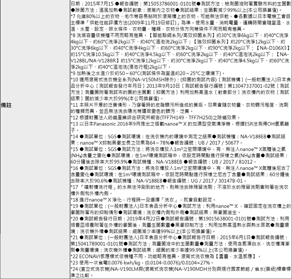 備註日期2015年7月15報告編號第15053786001-0101號 測試方法:檢測菌液附著實驗布料的生菌數 除菌方法:風加熱測試對象:衣物測試:生菌數減少99%以上(本公司換算值7 化纖80%以上的衣物毛巾等容易貼附於滾筒槽上的衣物可能無法烘乾。 各數據以日本電機工會自主標準烘乾性能評價方法(2009年11月19日修訂)」為準。使用水量消耗電量運轉時間會隨室溫、水溫、水壓、設定、排水條件、衣物量、種類、衣物分佈方向等條件不同而略有差異。8 洗滌容量依機種不同而略有差異。智能聯網系列/高效抑菌系列30洗淨6kg以下、約40洗淨4kg以下、約60°洗淨2kg以下、約40°溫泡洗2kg以下:強效抑菌系列約20°洗淨12kg以下、約30°洗淨6kg以下、約40洗淨4kg以下、約60洗淨2kg以下、約90°洗淨2kg以下;NA-D106X3 約15洗淨10.5kg以下、約40洗淨4.5kg以下、約60°C洗淨2kg以下、約40°C溫泡洗2kg以下;【NA-V128BL/NA-V128BR】約15洗淨12kg以下、約30°C洗淨2kg以下、約40°C洗淨4.5kg以下,約60洗淨2kg以下、約40溫泡洗(浸泡行程)2kg以下。*9 加熱後之水溫介於約50~60°C(測試條件為室溫約20~25℃之環境下)。 *10 適用滾筒式洗衣機全系列(NA-V150MSH除外):(抑菌的測試內容)測試機構(一般財團法人)日本食品分析中心測試報告發行年月日2013年9月10日測試報告發行編號第13047337001-02號測試方法菌附著測試布的菌的生菌數抑菌方法利用加熱高溫水對象部分洗衣槽內的衣物測試【結果】菌的減少率大於99%(本公司換算值)。*11 本照片示意的泛黄情形,乃穿著時的皮脂髒污所造成的垢。效果會隨衣物量、衣物髒污程度、洗劑的種類而異,並且無法洗去陽光等導致變色的髒污、泛黃。 *12 根據財團法人紡織產業綜合研究所報告(TFF7H149、TFF7H250)之除蟎效果。*13 以日本Panasonic 2016年9月推出之搭載nanoe™ X 的加濕型空氣清淨機,根據ESR法測得OH氫氧離。*14  測試單位:SGS測試環境:在洗衣機內的環境中測定之結果測試機種:NA-V188EB測試結果:nanoe™ X抑制黑生長之效果為64~78%報告編號:UB/2017/50677。*15  測試單位:SGS測試方法:將洗衣槽放入之密閉環境中,有、無注入nanoe™ X氣體後之()之變化測試環境:在1m環境測試箱中,依設定時間點進行採樣之氨(NH3)含量 測試結果: 60分鐘後去除率大於99.9% 測試機種:NA-V188EB報告編號:UB/2017/81012。*16  測試單位:SGS測試方法:將洗衣槽放入1m3之密閉環境中,有、無注入nanoe™ X氣體後尼古丁含量變化測試環境:在1m*環境測試箱中,依設定時間點進行採樣之尼古丁含量測試結果:60分鐘後去除率大於90.6% 測試機種:NA-V188EB報告編號:UG/2017/30147B-01。*17 噴射槽洗行程」的水無法沖刷到的地方,則無法去除殘留洗劑;不溶於水的殘留洗劑會附著在洗衣槽外側和外槽內側。*18 進行nanoe™ X淨化,行程時一旦選擇洗衣」,就會自動設定。*19測試單位:(一般財團法人)日本食品分析中心 測試方法:利用nanoe™ X,確認固定在洗衣槽上的黴菌附著布的抑制情形測試環境:洗衣槽內側和外側測試結果:無黴菌滋生。*20 測試報告發行日期:2019年4月22日 測試報告編號:第19015638001-0101號測試方法:利用培養皿培養附著在外槽的黴菌後,生菌數量 抑制方法:利用加熱高溫熱水與熱水蒸氣●測量環境:洗衣機外槽●測試結果:細菌減少率達99%以上(本公司換算值)。*21 ● 測試單位:(一般財團法人)日本食品分析中心 測試報告行日期:2015年6月1日 測試報告編號: 第15041789001-0101號 測試方法:測量菌液中的生菌數量測量方法:使用含氯漂白水、洗衣槽清潔劑●測量環境:洗衣機外槽●測試結果:細菌的減少率達99.9%以上(本公司換算值)。 *22 ECONAVI感應模式依機種不同,功能略有差異。滾筒式洗衣機為【重量水溫感應】。23 -0.0076 kwh/kg (0.0104-0.0076)/0.0104=27% *24(直立式洗衣機)NA-V190LM與(滾筒式洗衣機NA-V190MDH分別與現行國家節能/省水(級)標章標準之比較。