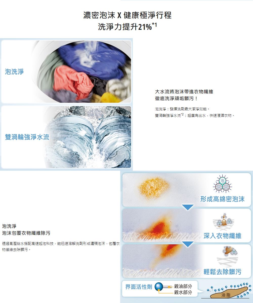 泡洗淨雙渦輪強淨水流泡洗淨泡沫包覆衣物纖維除污濃密泡沫X健康極淨行程洗淨力提升21%*1透過高壓給水搭配高速起泡科技,能迅速溶解洗劑形成濃稠泡沫,包覆衣物纖維去除髒污。大水流將泡沫帶進衣物纖維徹底洗淨頑垢髒污!泡洗淨發揮洗劑最大潔淨效能。雙渦輪強淨水流:超廣角出水,快速浸濕衣物。界面活性劑-親油部分-親水部分形成高綿密泡沫深入衣物纖維輕鬆去除髒污油脂