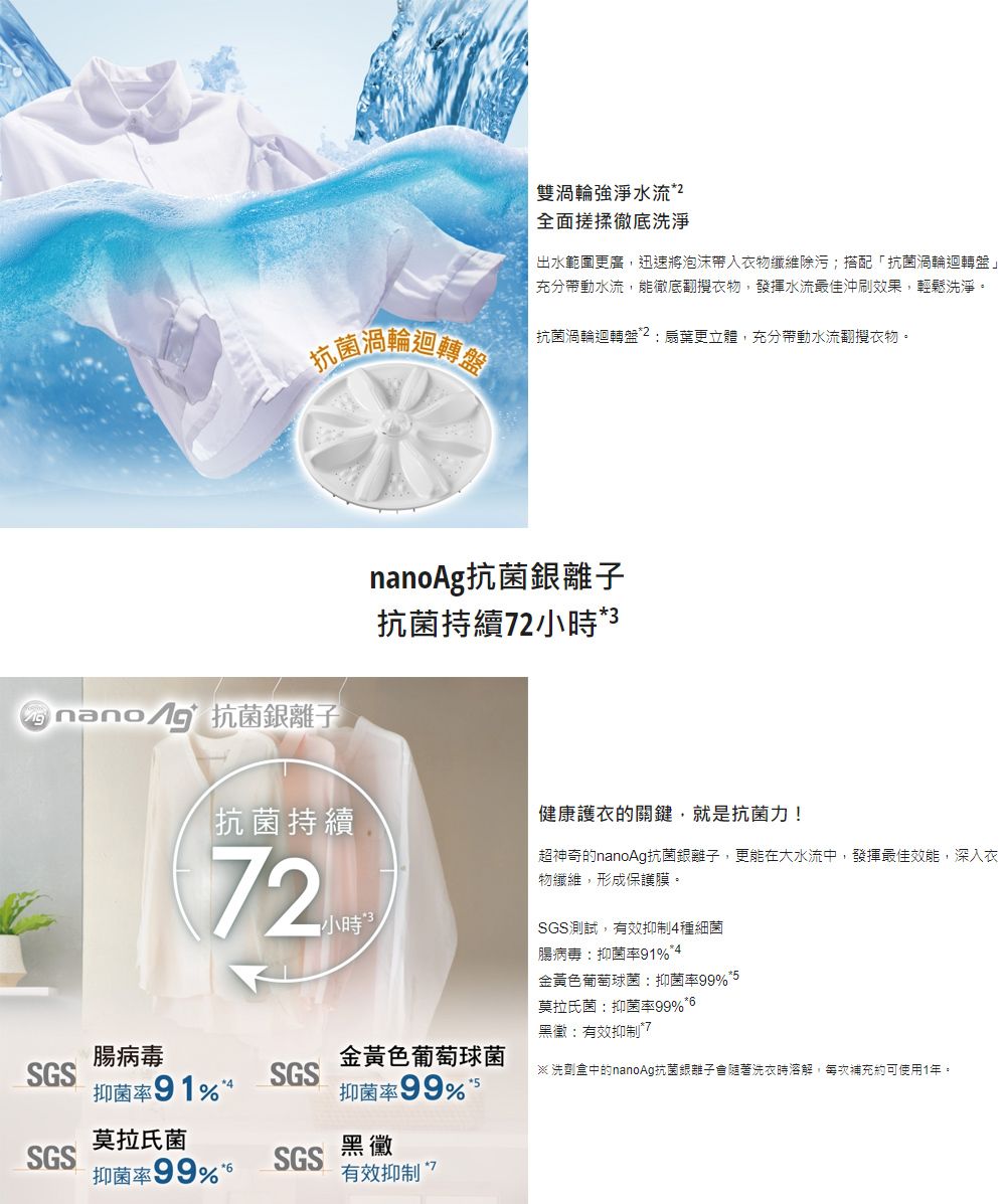 雙渦輪強淨水流全面搓揉徹底洗淨出水範圍更廣,迅速將泡沫帶入衣物纖維除污搭配「抗菌渦輪盤」充分帶動水流,能徹底翻攪衣物,發揮水流最佳沖刷效果,輕鬆洗淨抗菌渦輪迴轉抗菌渦輪迴轉盤;更立體,充分帶動水流翻攪衣物。 抗菌離子nanoAg抗菌銀離子抗菌持續72*超神奇的nanoAg抗菌銀離子,更能在大水流中,發揮最佳效能,深入衣物纖維,形成保護膜。抗菌持續健康護衣的關鍵,就是抗菌力!72小時SGS測試,有效抑制4種細菌腸病毒:抑菌率91%*4金黃色葡萄球菌:抑菌率99%*5莫拉氏菌:抑菌率99%*黑:有效抑制※ 洗劑盒中的nanoAg抗菌銀離子會隨著洗衣時溶解,每次補充約可使用1年。腸病毒金黃色葡萄球菌SGS抑菌率91%4SGS抑菌率99% 5莫拉氏菌SGS黑黴抑菌率99% 6SGS有效抑制