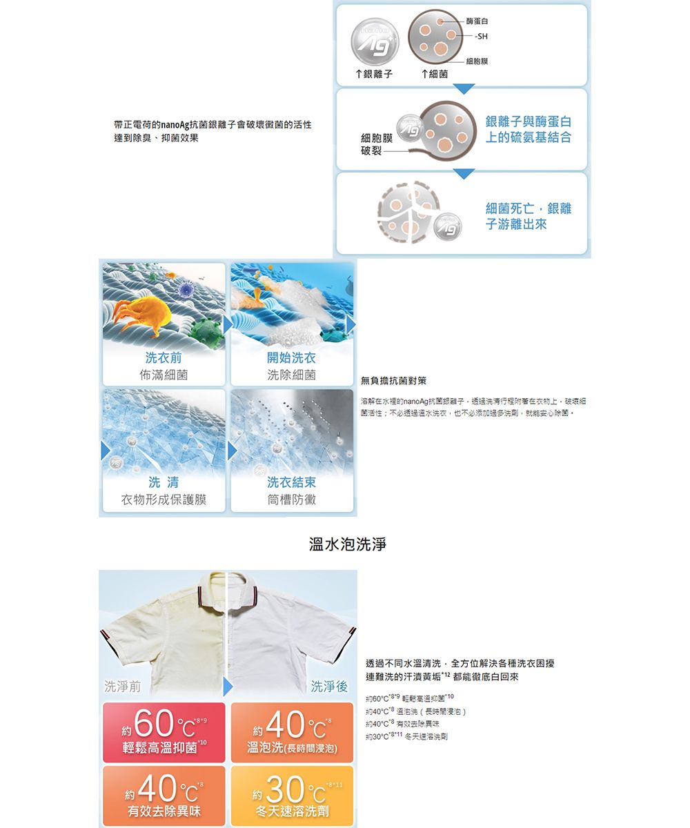 蛋白 胞膜↑細帶正電荷的nanoAg銀離子會破壞黴菌的活性達到除臭、抑菌效果銀離子與蛋白細胞膜上的硫氨基結合破裂洗衣前開始洗衣佈滿細菌洗除細菌無負擔抗菌對策洗清洗衣結束衣物形成保護膜筒防黴細菌死亡銀離子游離出來解在水裡的nanoAg抗菌銀離子透過行程附著在衣物上,細菌活性;不必透過水洗衣,也不必添加過多洗劑,就能安心除菌溫水泡洗淨洗淨前60 輕鬆抑菌約有效去除異味 洗淨後40約溫泡洗(長時間浸泡)30° 約30℃冬天速溶洗劑透過不同水溫清洗,全方位解決各種洗衣困擾連難洗的汗漬黃 都能徹底白回來約60° 輕鬆高溫抑菌10約40°溫泡洗(長時間浸泡)約40°C 有效去除異味約30°C 冬天溶洗劑