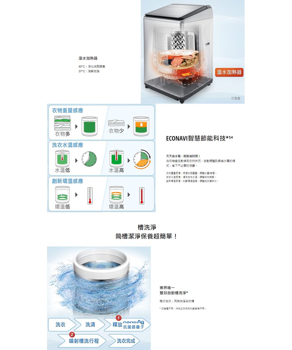水加熱器40°C活化酵素37°C 溶解皮溫水加熱器衣物應衣物少衣物ECONAVI智慧節能科技*14應水溫低水溫高溫感應環溫低環溫高示意圖天天省輕鬆省!機主動衣物狀況自動調到水電的模留下不必要的浪費衣物重感根據量,水溫感偵測洗衣水溫,整洗衣時間創新:,洗衣洗淨槽潔淨保養超簡單!1nano Ag洗衣洗清 釋放抗菌銀2噴射槽洗行程洗衣完成業界唯一雙效自動槽洗淨*每次洗衣,同時洗洗衣槽* 依機,沖洗之