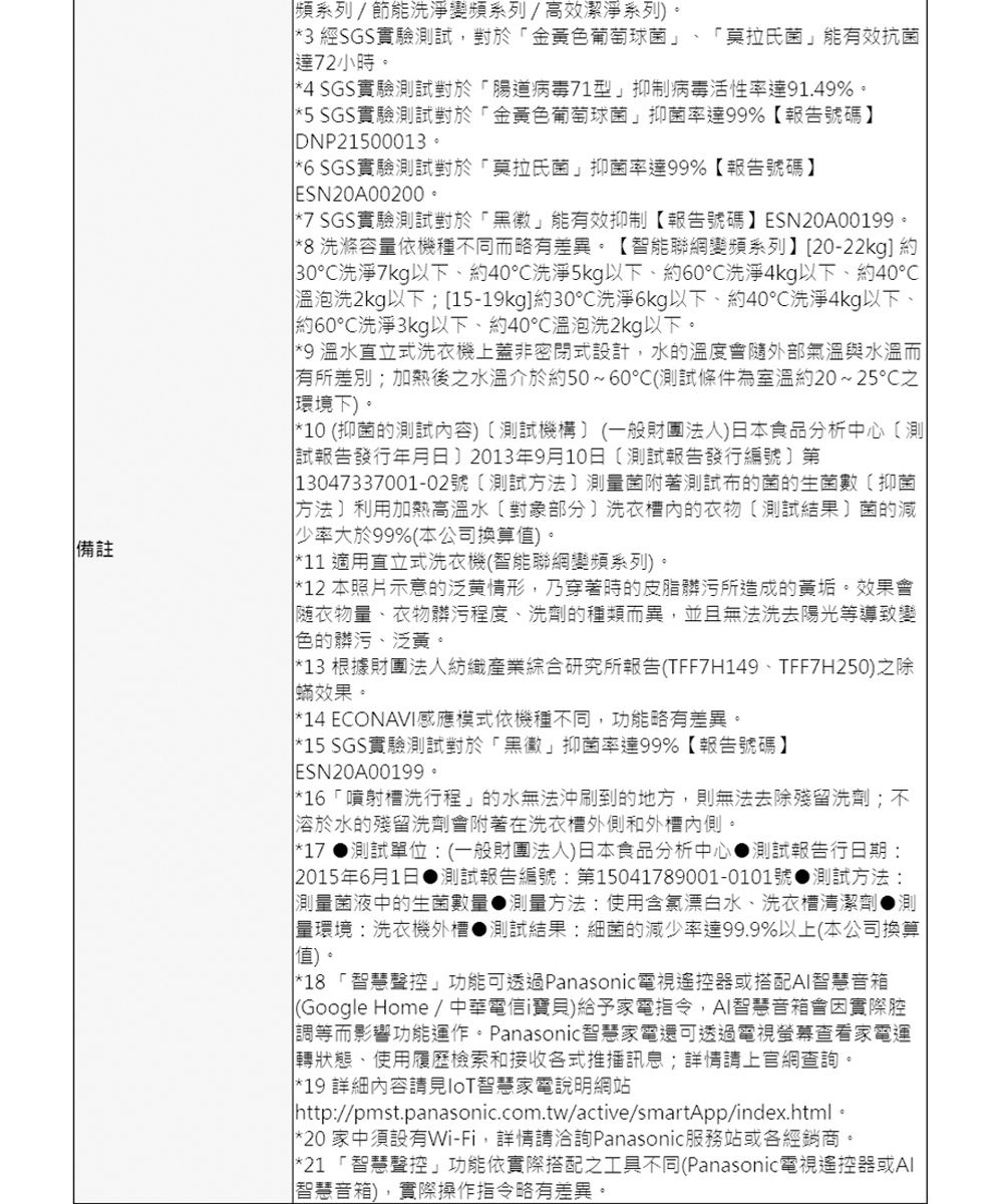 備註頻系列/節能洗淨變頻系列/高效潔淨系列)。*3 經SGS實驗測試,對於金黃葡萄球菌、莫拉氏菌能有效抗菌達72小時。*4 SGS實驗測試對於病毒71型抑制病毒活性率達91.49%。*5 SGS實驗測試對於金黃色葡萄球菌抑菌率達99%【報告號碼】 DNP21500013。*6 SGS實驗測試對於莫拉氏菌抑菌率達99%【報告號碼】TESN20A00200。*7 SGS實驗測試對於「」能有效抑制【報告號碼】ESN20A00199。*8 洗滌容依機種不同而略有差異。【智能聯網變頻系列】20-22kg約30°洗淨7kg以下、約40洗淨5kg以下、約60洗淨4kg以下、約40 泡洗2kg以下;15-19kg約30洗淨6kg以下、約40洗淨4kg以下、約60洗淨3kg以下、約40℃溫泡洗2kg以下。*9 溫水直立式洗衣機上蓋非密閉式設計,水的溫度會隨外部氣溫與水溫而「有所差別;加熱後之水溫介於約50~60℃(測試條件為室溫約20~25℃之環境下)。*10 (抑菌的測試內容)[測試機構(一般財團法人)本食品分析中心測試報告發行年月日 2013年9月10日測試報告發行編號第 13047337001-02號[測試方法測量菌附著測試布的菌的生菌數抑菌[方法利用加熱高溫水對象部分洗衣的衣物〔測試結果菌的減少率大於99%(本公司換算值)。*11 適用直立式洗衣機(智能聯網變頻系列)。*12 本照片示意的泛黄情形,乃穿著時的皮脂髒污所造成的黃垢。效果會「衣物量、衣物髒污程度、洗劑的種類而異,並且無法洗去陽光等導致變色的髒污、泛黃。*13 根據財團法人紡織產業綜合研究所報告(TFF7H149、TFF7H250)之除效果。 *14 ECONAVI感應模式依機種不同,功能略有差異。]*15 SGS實驗測試對於「」抑菌率達99%【報告號碼】ESN20A00199。]*16「噴射洗行程」的水無法沖刷到的地方,則無法去除殘留洗劑;不溶於水的殘留洗劑會附著在洗衣外側和外槽內側。*17  測試單位:(一般財團法人)日本食品分析中心 測試報告行日期: 2015年6月1日 測試報告編號:第15041789001-0101號 測試方法:測量菌液中的生菌數量測量方法:使用含氯漂白水、洗衣槽清潔劑測量環境:洗衣機外槽 測試結果:細菌的減少率達99.9%以上(本公司換算值)。*18「智慧聲控」功能可透過Panasonic電視遙控器或搭配AI智慧音箱(Google Home/ 中華電信i寶貝)給予家電指令,AI智慧音箱會因實際腔「調等而影響功能運作。Panasonic智慧家電還可透過電視螢幕查看家電運轉狀態、使用履歷檢索和接收各式推播訊息;詳情請上官網查詢。*19 詳細內容智慧家電說明網站http://pmst.panasonic.com.tw/active/smartApp/index.html。*20家中須設有Wi-Fi,詳情請洽詢Panasonic服務站或各經銷商。*21 「智慧聲控」功能依實際搭配之工具不同(Panasonic電視遙控器或AI「智慧音箱),實際操作指令略有差異。