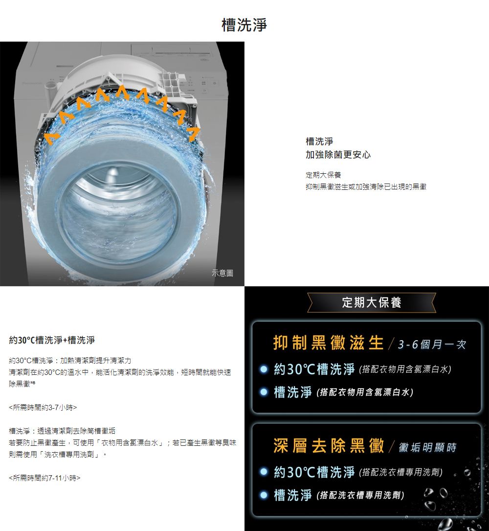 約30°C槽洗淨+槽洗淨約30°C槽洗淨加熱清潔劑提升清潔力槽洗淨示意圖槽洗淨加強除菌更安心定期大保養抑制滋生或加強清除已出現的定期大保養抑制滋生  3-6個月一次清潔劑在約30°C的溫水中,能活化清潔劑的洗淨效能,短時間就能快速除所需時間約3-7小時槽洗淨透過清潔劑去除槽垢若要防止黑產生,可使用「衣物用含氯漂白水」;若已產生黑徽等臭味則需使用「洗衣槽專用洗劑」。所需時間約7-11小時 約30℃槽洗淨 (搭配衣物用含氯漂白水)槽洗淨(搭配衣物用含氯漂白水)深層去除黑黴 /黴垢明顯時 約30℃槽洗淨 (搭配洗衣槽專用洗劑) 槽洗淨(搭配洗衣槽專用洗劑)