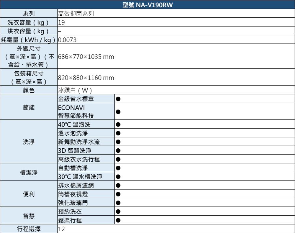 型號 NA-V190R系列洗衣容量(kg高效抑菌系列19烘衣容量(kg)耗電量(kWh/kg) 00073外觀尺寸(寬x深x高)(不 686x770x1035 mm含給、排水管)包裝箱尺寸(寬x深x高)820x880x1160 mm顏色冰鑽白(W)節能金級省水標章ECONAVI智慧節能科技40泡洗 溫水泡洗淨洗淨新舞動洗淨水流.3D 智慧洗淨槽潔淨便利智慧行程選擇高級衣水洗行程自動槽洗淨30溫水槽洗淨排水棉屑濾網筒槽夜視燈強化玻璃門預約洗衣鬆柔行程12