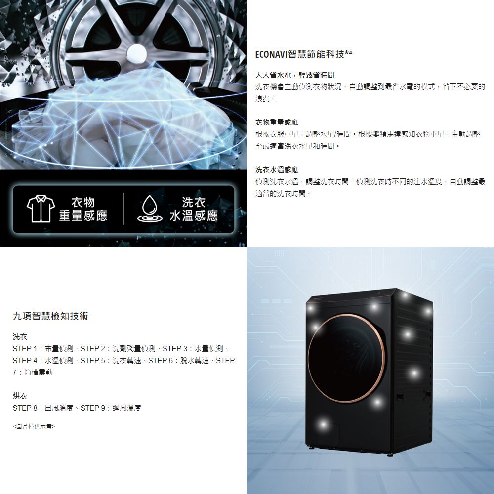 衣物洗衣重感應水溫感應九項智慧檢知技術洗衣STEP 1布量偵測、STEP2:洗劑殘量偵測、STEP3:偵測、STEP 4:水溫偵測、STEP5:洗衣轉速、STEP 6:脫水轉速、STEP7:槽震動烘衣STEP 8 :出風溫度、STEP 9:迴風溫度圖片僅供示意ECONAVI智慧節能科技*4天天省水電,輕鬆省時間洗衣機會主動偵測衣物狀況,自動調整到最省水電的模式,省下不必要的浪費。衣物重量感應根據衣服重量,調整水量/時間。根據變頻馬達感知衣物重量,主動調整至最適當洗衣水量和時間。洗衣水溫感應偵測洗衣水溫,調整洗衣時間。偵測洗衣時不同的注水溫度,自動調整最適當的洗衣時間。