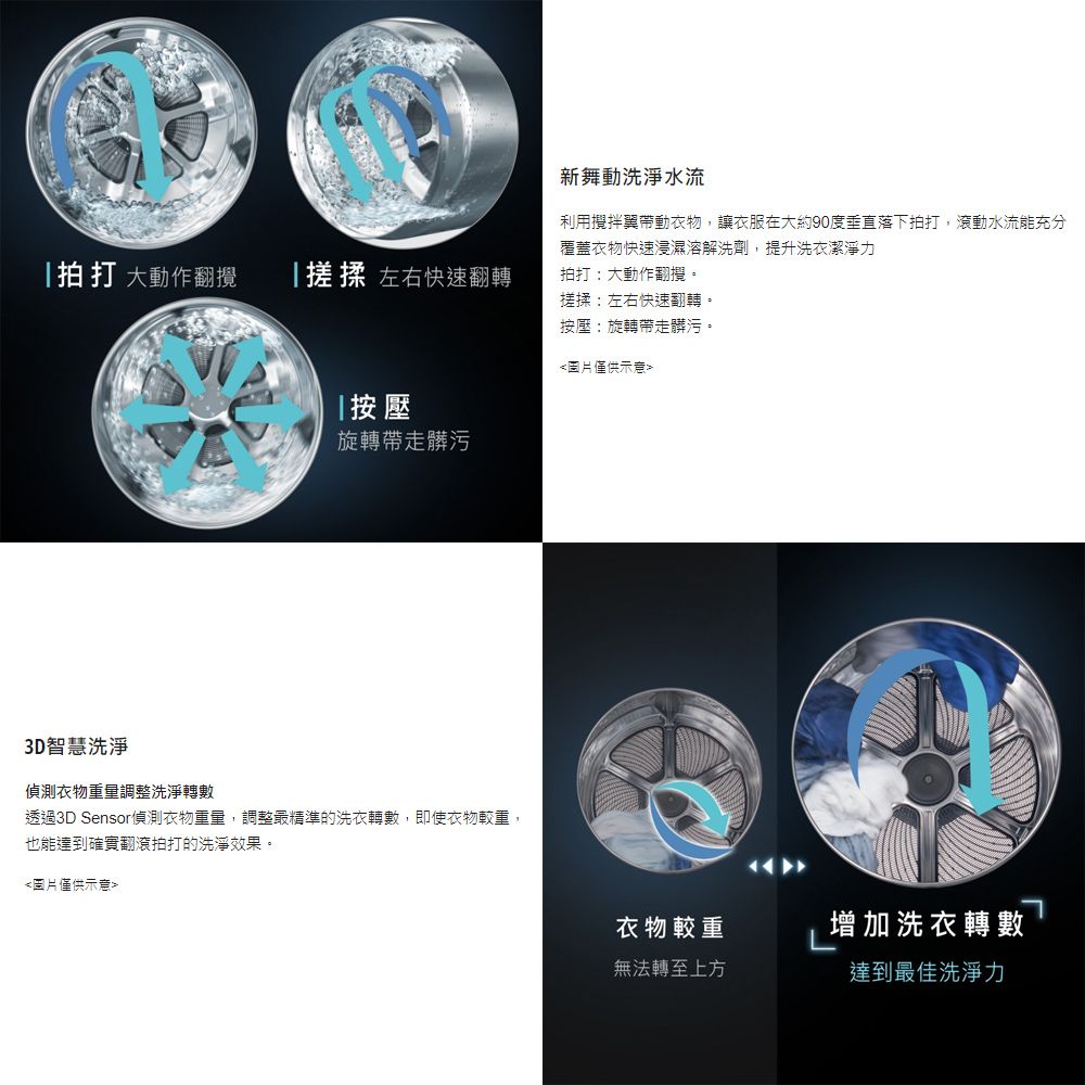 大動作翻攪搓揉 左右快速翻轉按壓旋轉帶走髒污3D智慧洗淨偵測衣物重量調整洗淨轉數透過3D Sensor偵測衣物重量,調整最精準的洗衣轉數,即使衣物較重,也能達到確實翻滾拍打的洗淨效果。圖片僅供示意新舞動洗淨水流利用攪拌翼帶動衣物,讓衣服在大約90度垂直落下拍打,滾動水流能充分覆蓋衣物快速浸濕溶解洗劑,提升洗衣潔淨力拍打大動作翻攪。搓揉:左右快速翻轉。按壓:旋轉帶走髒污。圖片僅供示意衣物較重增加洗衣轉數無法轉至上方達到最佳洗淨力