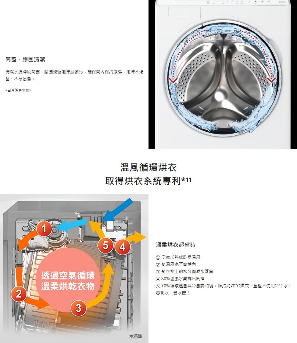 窗膠圈清潔清潔水流沖刷窗、膠圈殘留泡沫及髒污,確保筒內保持潔淨,泡沫不殘留、不易長徽。圖片僅供示意溫風循環烘衣取得烘衣系統專利*115 4溫柔烘衣超省時空氣加熱成乾燥溫風透過空氣循環溫柔烘乾衣物2② 將溫風送至槽內③ 將衣物上的水分變成水蒸氣④ 30%溫風水氣排出筒槽⑤ 70%循環溫風與冷風調和後,維持約70°C烘衣。全程不使用冷卻水!零耗水,省水費!3示意圖