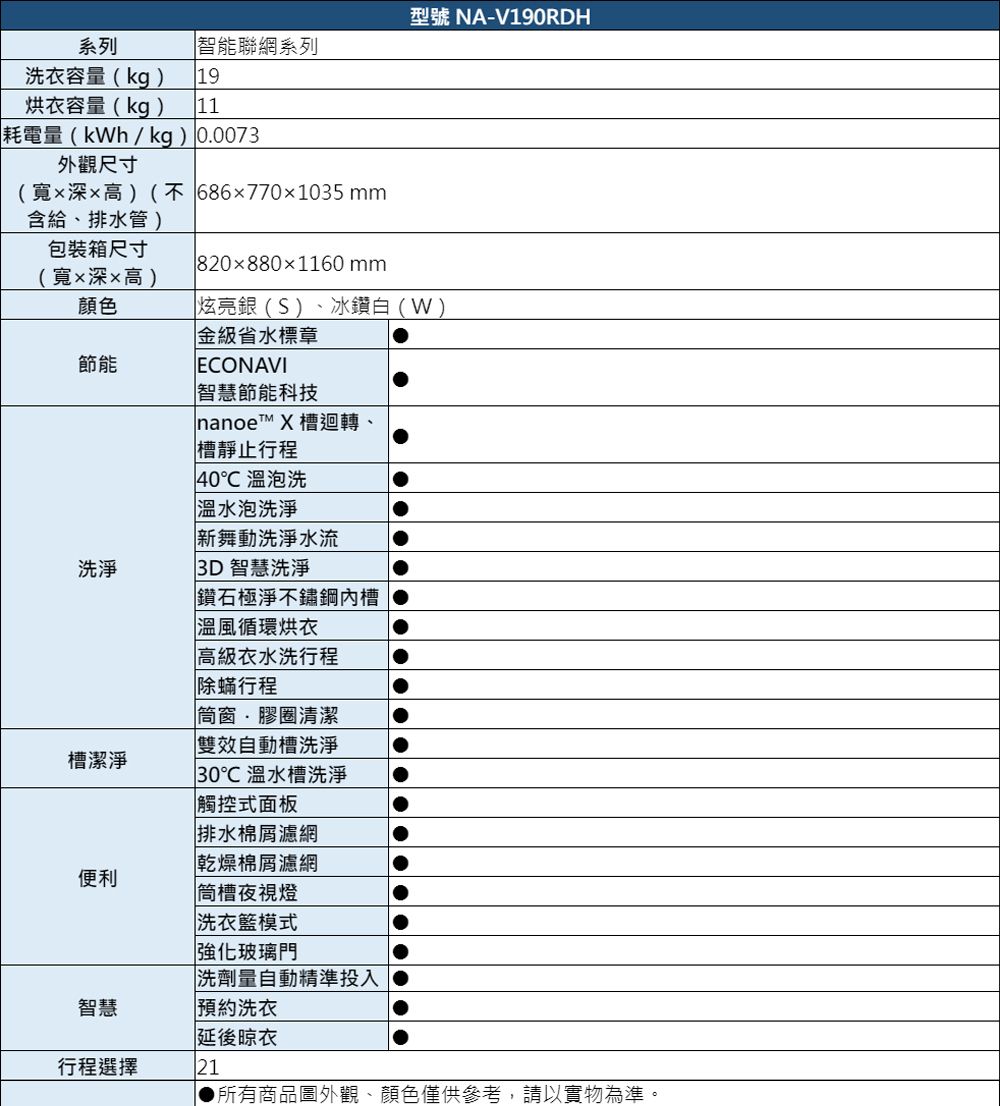 型號 NA-V190RDH系列智能聯網系列洗衣容量(kg)19烘衣容量(kg)11耗電量(kWh/kg)00073外觀尺寸(寬x深x高)(不 686x770x1035 mm含給、排水管)包裝箱尺寸(寬x深x高)顏色節能820x880x1160 mm炫亮銀(S)、冰鑽白(W)金級省水標章ECONAVI智慧節能科技 nanoe™ X 槽迴轉、槽靜止行程40 溫泡洗溫水泡洗淨新舞動洗淨水流洗淨 智慧洗淨鑽石極淨不鏽鋼槽 溫風循環烘衣高級衣水洗行程 行程窗膠圈清潔雙效自動槽洗淨槽潔淨30℃溫水槽洗淨觸控式面板排水棉屑濾網乾燥棉屑濾網.便利槽夜視燈洗衣籃模式強化玻璃門洗劑量自動精準投入 ●智慧預約洗衣延後晾衣行程選擇21所有商品圖外觀、顏色僅供參考,請以實物為準。
