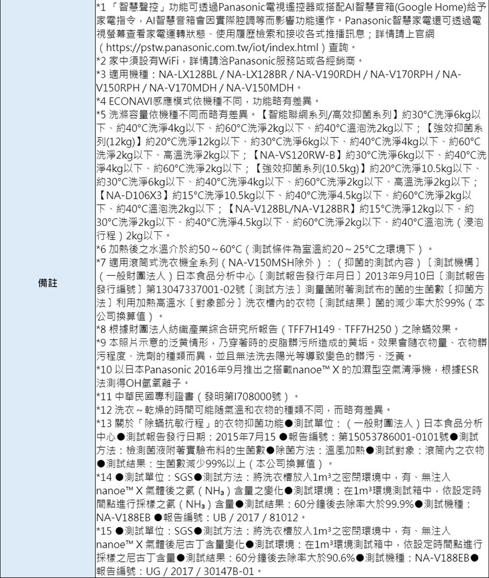 備註1 智慧聲控」功能可透過Panasonic電視遙控器或搭配AI智慧音箱(Google Home給予家電指令AI智慧音箱會因實際腔調等而影響功能運作Panasonic智慧家電還可透過電視查看家電運轉狀態使用履歷檢索和接收各式推播訊息詳情請上官網(https://pstw.panasonic.com.tw/iot/index.html)查詢。2 家中須設有WiFi詳情請洽Panasonic服務站或各經銷商。*3 適用機種:NA-LX128BL/NA-LX128BR/NA-V190RDH/NA-V170RPH/NA-V150RPH/NA-V170MDH/NA-V150MDH。*4 EONAVI感應模式依機種不同,功能略有差異。*5 洗滌容量依機種不同而略有差異。【智能聯網系列/高效抑菌系列約30洗淨6kg下約40洗淨4kg以下、約60°洗淨2kg以下、約40溫泡洗2kg以下;【強效抑菌系列(12kg)約20°C洗淨12kg以下、約30洗淨6kg以下,約40洗淨4kg以下、約60洗淨2kg以下、高溫洗淨2kg以下;【NA-VS120RW-B】約30洗淨6kg以下、約40洗淨4kg以下、約60°C洗淨2kg以下;【強效抑菌系列(10.5kg)】約20洗淨10.5kg以下、約30°洗淨6kg以下、約40洗淨4kg以下、約60洗淨2kg以下、高溫洗淨2kg以下;【NA-D106X3】約15洗淨10.5kg以下、約40洗淨4.5kg以下,約60洗淨2kg以下、約40溫泡洗2kg以下;【NA-V128BL/NA-V128BR】約15洗淨12kg以下、約30洗淨2kg以下、約40℃洗淨4.5kg以下、約60℃洗淨2kg以下、約40℃溫泡洗(浸泡行程)2kg以下。*6 加熱後之水溫介於約50~60℃(測試條件為室溫約20~25℃之環境下)。*7 適用滾筒式洗衣機全系列(NA-V150MSH除外):(抑菌的測試容)測試機構(一般財團法人)日本食品分析中心測試報告發行年月日〕2013年9月10日測試報告發行編號第13047337001-02號測試方法測量菌附著測試布的菌的生菌數抑菌方法利用加熱高溫水〔對象部分洗衣的衣物測試結果】菌的減少率大於99%(本公司換算值)。*8 根據財團法人紡織產業綜合研究所報告(TFF7H149、TFF7H250)之除蟎效果。*9 本照片示意的泛黄情形,乃穿著時的皮脂髒污所造成的垢。效果會衣物量、衣物髒污程度、洗劑的種類而異,並且無法洗去陽光等導致變色的髒污、泛黃。*10以日本Panasonic 2016年9月推出之搭載nanoe™ X 的加濕型空氣清淨機,根據ESR法測得OH氫氧離子。*11 中華民國專利證書(發明第1708000號)。 *12 洗衣~乾燥的時間可能隨氣溫和衣物的種類不同,而略有差異。*13 關於除蟎抗敏行程」的衣物抑菌功能測試單位:(一般財團法人)日本食品分析中心 測試報告發行日期:2015年7月15報告編號:第15053786001-0101號測試方法:檢測菌液附著實驗布料的生菌數除菌方法:溫風加熱 測試對象:內之衣物▶測試結果:生菌數減少99%以上(本公司換算值)*14  測試單位:SGS測試方法:將洗衣槽放入1m之密閉環境中,有、無注入nanoe™ X 氣體後之()含量之變化 測試環境:在環境測試箱中,依設定時間點進行採樣之(NH)含量測試結果:60分鐘後去除率大於99.9% 測試機種:「NA-V188EB報告編號:UB/ 2017/81012。*15 ● 測試單位:SGS測試方法:將洗衣槽放入1m之密閉環境中,有、無注入nanoe™ X 氣體後尼古丁含量變化 測試環境:在環境測試箱中,依設定時間點進行採樣之尼古丁含量測試結果:60分鐘後去除率大於90.6% 測試機種:NA-V188EBO報告編號:UG/2017/30147B-01。