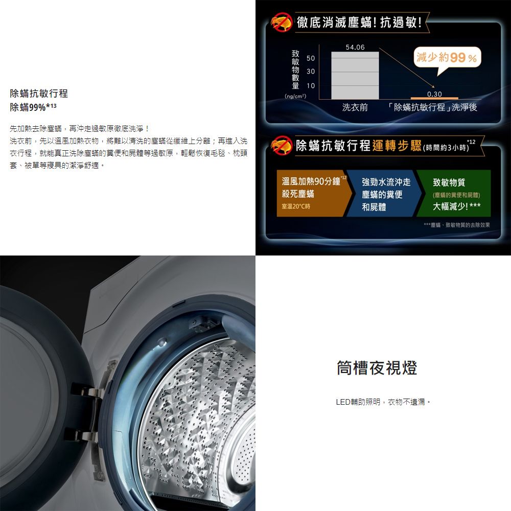 徹底消滅塵!抗過敏!  54.06【減少約99%除抗敏行程除蟎99%13先加熱去除塵蟎,再沖走過敏原徹底洗淨!(ng/cm²)0.30洗衣前 「除蟎抗敏行程洗淨後洗衣前,先以溫風加熱衣物,將難以清洗的塵蟎從纖維上分離;再進入洗衣行程,就能真正洗除塵蟎的和屍體等過敏原,輕鬆恢復毛毯枕頭套、被單等寢具的潔淨舒適。除蟎抗敏行程運轉步驟(時間約3小時)*12溫風加熱90分鐘殺死塵蟎室温20℃時強勁水流沖走塵蟎的和屍體致敏物質(塵蟎的糞便和屍體)大幅減少!******塵蟎、致敏物質的去除效果筒槽夜視燈LED輔助照明,衣物不遺漏。