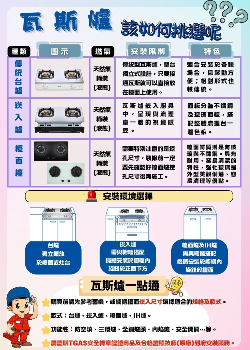 瓦斯爐??該如何挑選呢種類圖示燃氣安裝限制天然氣桶裝液態)傳統型瓦斯爐整台獨立式設計只要接通瓦斯就可以直接放在檯面上使用。天然氣桶裝(液態)瓦斯爐嵌入廚具中呈現與流理臺一體的視覺感受。天然氣桶裝()需要特別注意的是挖孔尺寸裝修前一定要先確認好檯面爐挖孔尺寸後再施工。安裝環境選擇131特色適合安裝於各種場合且移動方便;相對形式也較傳統。面板分為不鏽鋼及玻璃面板搭配整體流理台一體色系。檯面材質則是有玻璃與不鏽鋼。具有耐用容易清潔的特性強化玻璃是外型美觀俐落容易清理等優點。台爐獨立擺放崁入爐需與櫥櫃搭配於檯面或灶台機體安裝於櫥櫃內旋鈕於正面下方瓦斯爐一點通檯面爐及爐需與櫥櫃搭配機體安裝於櫥櫃內旋鈕於檯面購買前請先參考舊機,或櫥櫃檯面崁入尺寸選擇適合的規格及款式。款式台爐、崁入爐、檯面爐、IH爐。功能性:防空燒、三環爐、全銅爐頭、內焰爐、安全開關……等。請認明TGAS安全標章認證商品及合格證照技師(原廠)到府安裝服務。