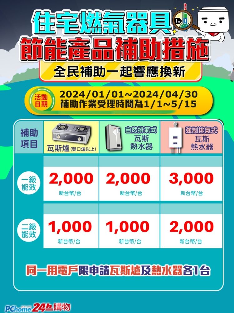 住宅器具節能產品補助措施活動全民補助一起響應換新2024/01/012024/04/30日期 補助作業受理時間為1/1~5/15補助自然排氣式強制排氣式瓦斯瓦斯項目瓦斯爐(雙口爐以上)熱水器熱水器2,000 2,000 3,000能效新台幣/台新台幣/台新台幣/台1,000 1,0002,000能效新台幣/台新台幣/台新台幣/台同一用電戶限申請瓦斯爐及熱水器各路台PChome 24 購物