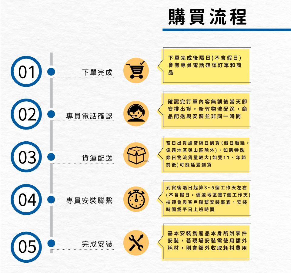 購買流程01 下單完成下單完成後隔日(不含假日會有專員電話確認訂單和商品02) 專員電話確認確認完訂單內容無誤後當天安排出貨,新竹物流配送,商品配送與安裝並非同一時間03 貨運配送當日出貨通常隔日到貨(假日順延,偏遠地區與山區除外),如遇特殊節日物流貨量較大(如雙11年節前後)可能延遲到貨04專員安裝聯繫到貨後隔日起算3~5個工作天左右(不含假日,偏遠地區需7個工作天)技師會與客戶聯繫安裝事宜,安裝時間平日上班時間05完成安裝基本安裝產品本身所附零件安裝,若現場安裝需使用額外耗材,則會額外收取耗材費用