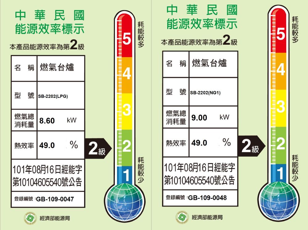 5中華民國能源效率標示5中華民國能源效率標示本產品能源效率第本產品能源效率為名稱 燃氣台爐名 稱 燃氣台爐4型號 SB-2202(NG1)型號 SB-2202(LPG)3燃氣總燃氣總9.00 kW8.60 kW消耗量消耗量2熱效率 49.0% 2級 101年08月16日經能字第10104605540號公告登錄編號:GB-109-0047經濟部能源局132熱效率 49.0% 2級 101年08月16日經能字||第10104605540號公告登錄編號:GB-109-0048經濟部能源局1