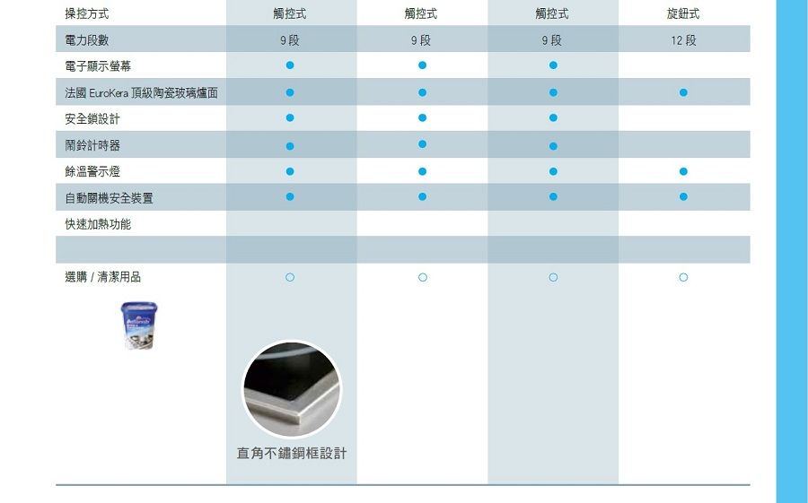 操控方式電力段數電子顯示螢幕法國 EuroKera 頂級陶瓷玻璃爐面安全鎖設計鬧鈴計時器餘溫警示燈自動關機安全裝置快速加熱功能選購 / 清潔用品觸控式觸控式9段9段直角不鏽鋼框設計觸控式9段旋鈕式12段