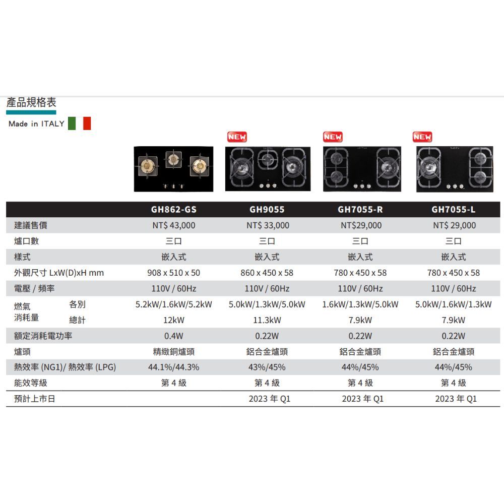 產品規格表Made in ITALYNEWNEWNEW建議售價GH862-GSGH9055GH7055-RNT$ 43,000NT,000NT,000三三口三口嵌入式908x510x50嵌入式嵌入式780x450x58110V / 1.6kW/1.3kW/5.0kW7.9kW口樣式外觀尺寸LxW(D) 860x450x58電壓/頻率110V/110V/60Hz燃氣各別消耗量總計12kW5.2kW/1.6kW/5.2kW5.0kW/1.3kW/5.0kW11.3kW額定消耗電功率0.4W0.22W爐頭精緻銅爐頭鋁合金爐頭鋁合金爐頭熱效率(NG1)/熱效率(LPG)44.1%/44.3%43%/45%44%/45%能效等級第4級第4級第4級預計上市日2023年Q12023年Q10.22WGH7055-LNT$ 29,000三口嵌入式780x450x58110V/60Hz5.0kW/1.6kW/1.3kW7.9kW0.22W鋁合金爐頭44%/45%第4級2023 年Q1