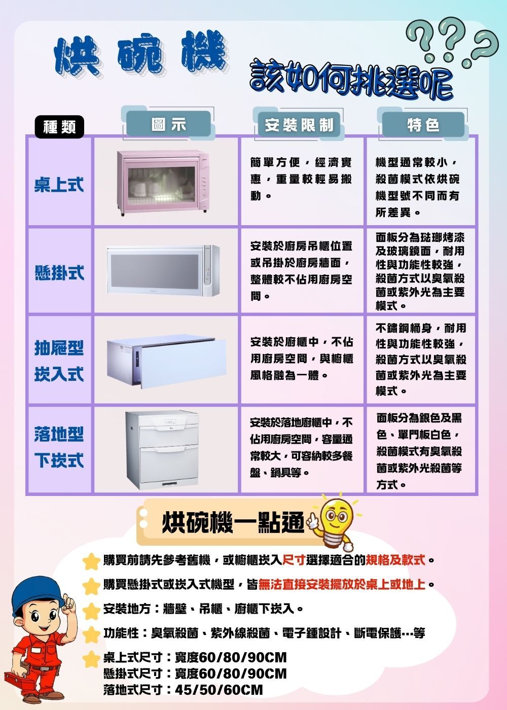 烘碗機贝?該如何挑選呢特色種類圖示安裝限制桌上式簡單方便經濟實重量較輕易搬機型通常較小殺菌模式依烘碗機型號同而有所差異懸掛式安裝於廚房吊櫃位置或吊掛於廚房牆面整體較不佔用廚房空間。抽屜型崁入式安裝於廚櫃中不佔用廚房空間與櫥櫃風格融為一體。落地型下崁式安裝於落地廚櫃中不佔用廚房空間,容量通常較大,可容納較多餐盤、鍋具等。面板分為琺瑯烤漆及玻璃鏡面,耐用性與功能性較強,殺菌方式以臭氧殺菌或紫外光為主要模式。不鏽鋼桶身,耐用性與功能性較強,殺菌方式以臭氧殺菌或紫外光為主要模式。面板分為銀色及黑色、單門板白色,殺菌模式有臭氧殺菌或紫外光殺菌等方式。烘碗機一點通購買前請先參考舊機或櫥櫃崁入尺寸選擇適合的規格及款式。購買懸掛式或崁入式機型,皆無法直接安裝擺放於桌上或地上。安裝地方牆壁、吊櫃、廚櫃下崁入。功能性:臭氧殺菌、紫外線殺菌、電子設計、斷電保護等桌上式尺寸:寬度60/80/90CM懸掛式尺寸:寬度60/80/90CM落地式尺寸:45/50/60CM