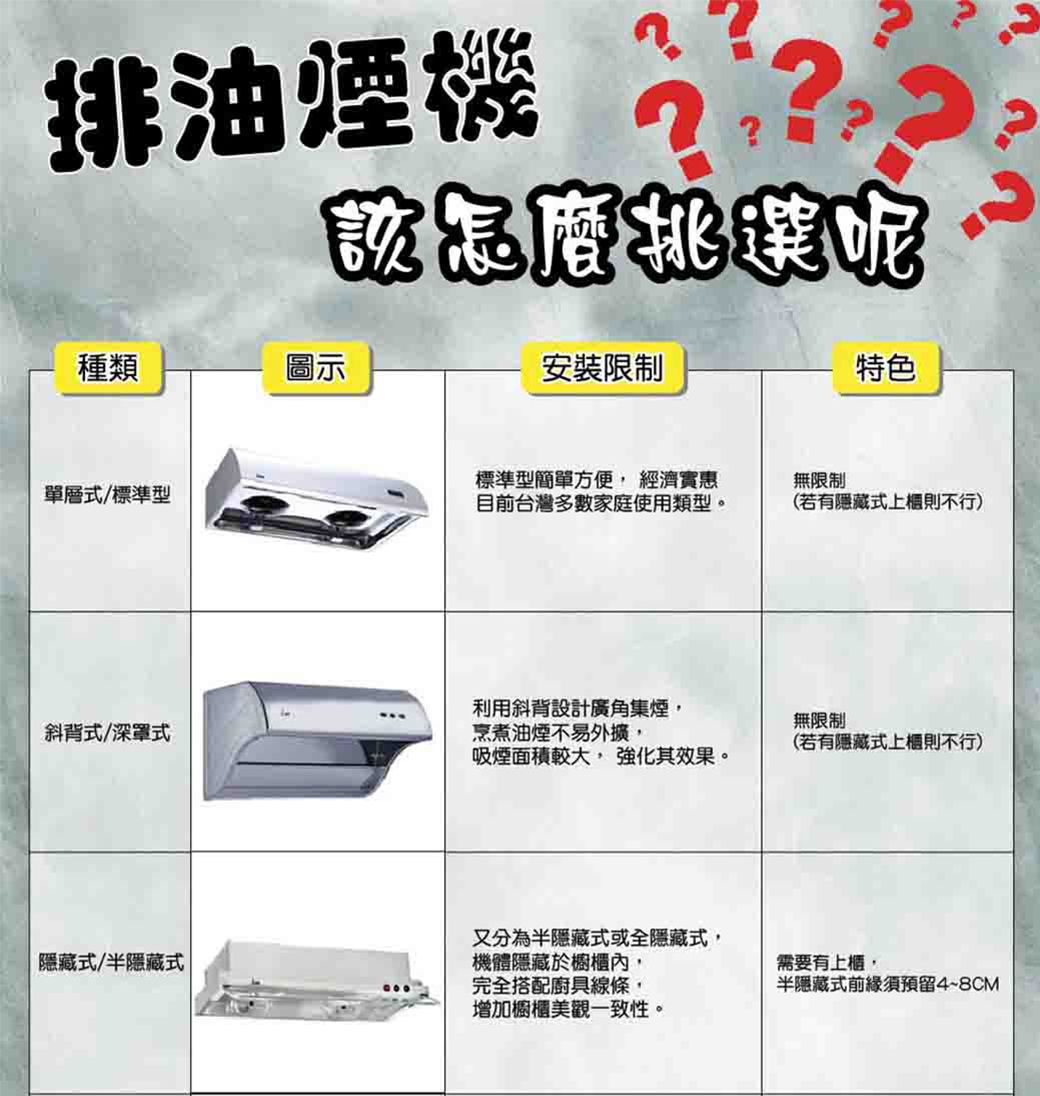 排油煙?該怎麼挑選呢種類圖示安裝限制特色單層式/標準型標準型簡單方便 經濟實惠目前台灣多數家庭使用類型。斜背式/深罩式利用斜背設計廣角集煙烹煮油煙不易外擴吸煙面積較大,強化其效果。無限制(若有隱藏式則不行)無限制(若有隱藏式上櫃則不行)又分為半隱藏式或全隱藏式,需要有上櫃,半隱藏式須預留4~8CM隱藏式/半隱藏式機體隱藏於櫥櫃內,完全搭配廚具線條,增加櫥櫃美觀一致性。