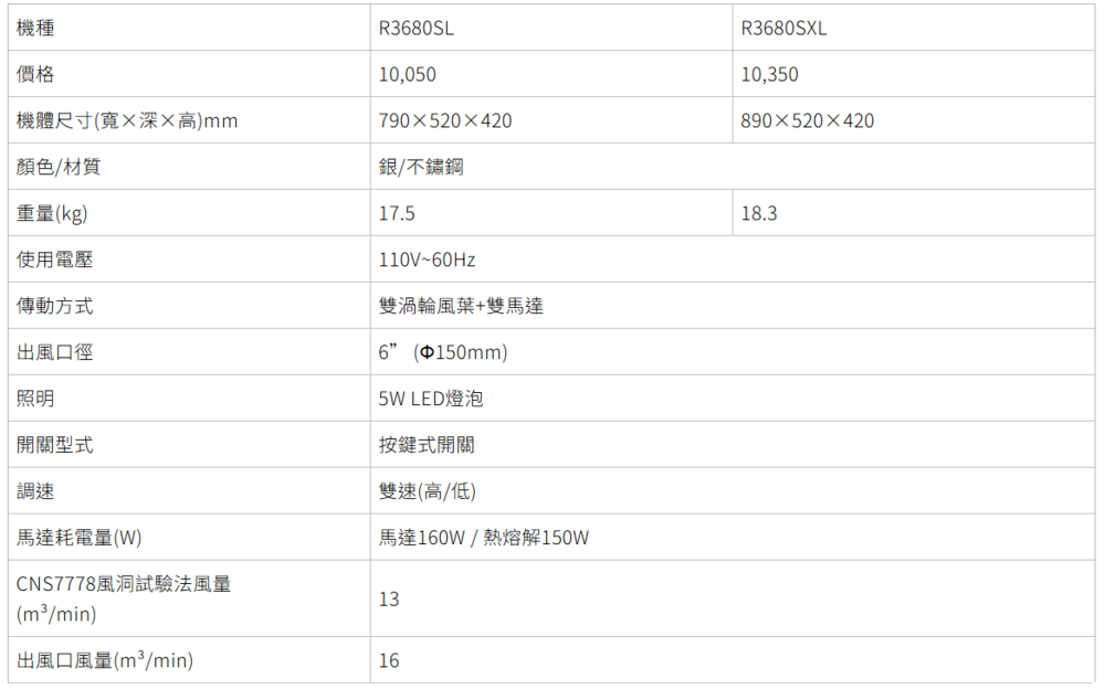 R3680SL790520420銀/不鏽鋼17.5110V~60HzR3680SXL10,35089052042018.3機種價格10,050機體尺寸寬×深×高)mm顏色/材質重量(kg)使用電壓傳動方式出風口徑照明開關型式調速雙渦輪風葉+雙馬達6(150mm)5W LED燈泡按鍵式開關雙速(高/低)馬達耗電量(W)馬達160W/熱熔解150WCNS7778風洞試驗法風量13(/min)出風口風量(m3/min)16