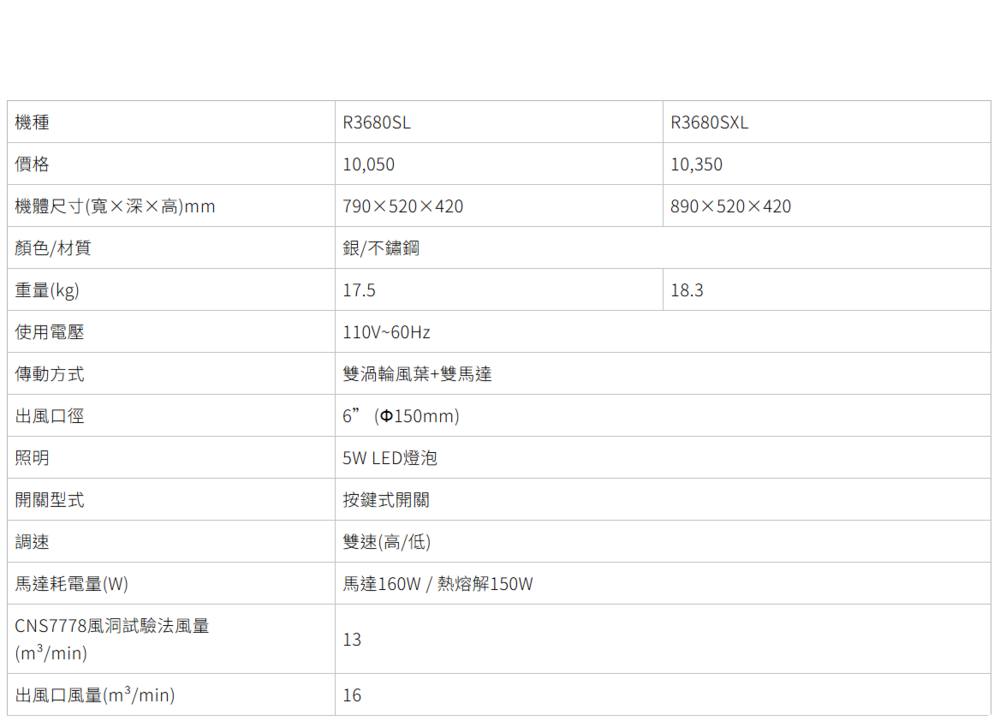 R3680SL790520420銀/不鏽鋼17.5110V~60HzR3680SXL10,35089052042018.3機種價格10,050機體尺寸寬深高)mm顏色/材質重量(kg)使用電壓傳動方式出風口徑照明開關型式調速雙渦輪風葉+雙馬達6(150mm) LED燈泡按鍵式開關雙速(高/低)馬達耗電量(W)馬達160W/熱熔解150WCNS7778風洞試驗法風量13(/min)出風口風量(/min)16