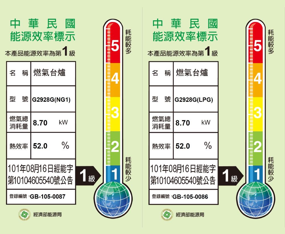 中華民國能源效率標示5本產品能源效率為第1級中華民國能源效率標示5本產品能源效率為第1級名稱 燃氣台爐名 稱 燃氣台爐4型號 G928G(NG1)型號 G2928G(LPG)3燃氣總8.70 kW 消耗量燃氣總消耗量8.70kW熱效率 52.0 %2熱效率 52.0%2 101年08月16日經能字第10104605540號公告登錄編號:GB-105-00871級 101年08月16日經能字|第10104605540號公告|1級1登錄編號:GB-105-0086經濟部能源局4 經濟部能源局