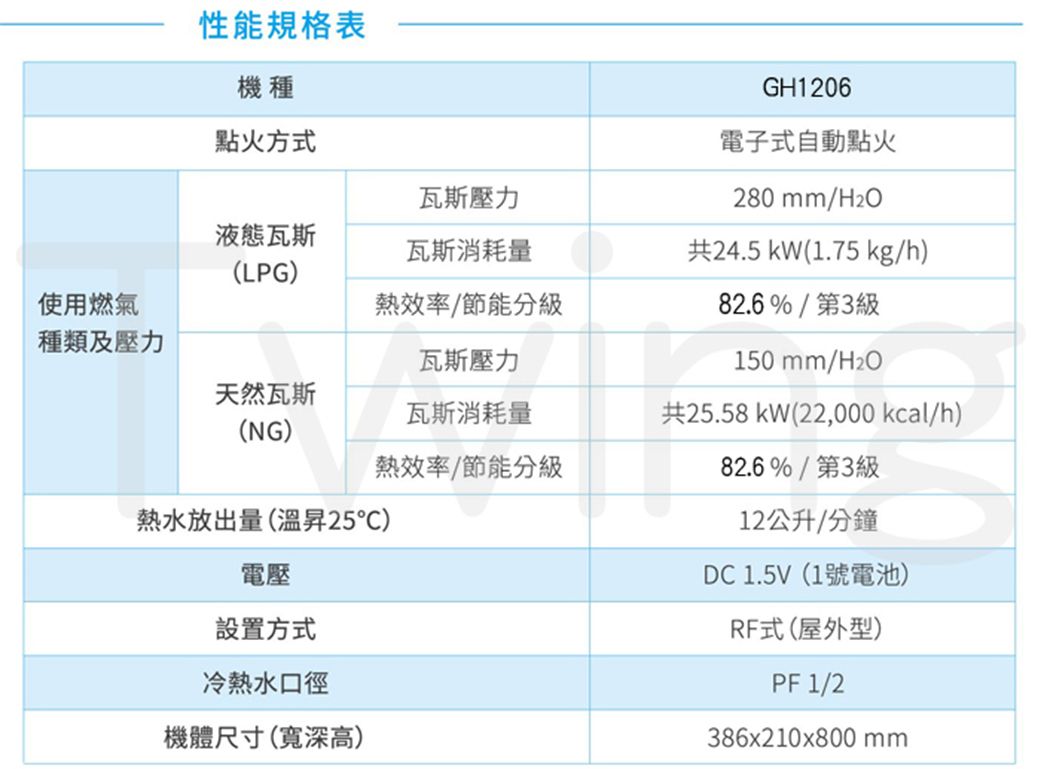 性能規格表機點火方式瓦斯壓力GH1206電子式自動點火280mm/H2O液態瓦斯(LPG)瓦斯消耗量共24.5 kW(1.75 kg/h)使用燃氣熱效率/節能分級82.6% / 第3級種類及壓力瓦斯壓力150mm/H2O天然瓦斯瓦斯消耗量共25.58kW(22,000 kcal/h)(NG)熱效率/節能分級熱水放出量(溫昇25)電壓設置方式冷熱水口徑機體尺寸(深高)82.6%/第3級12公升/分鐘DC 1.5V(1號電池)RF式(屋外型)PF 1/2386x210x800 mm