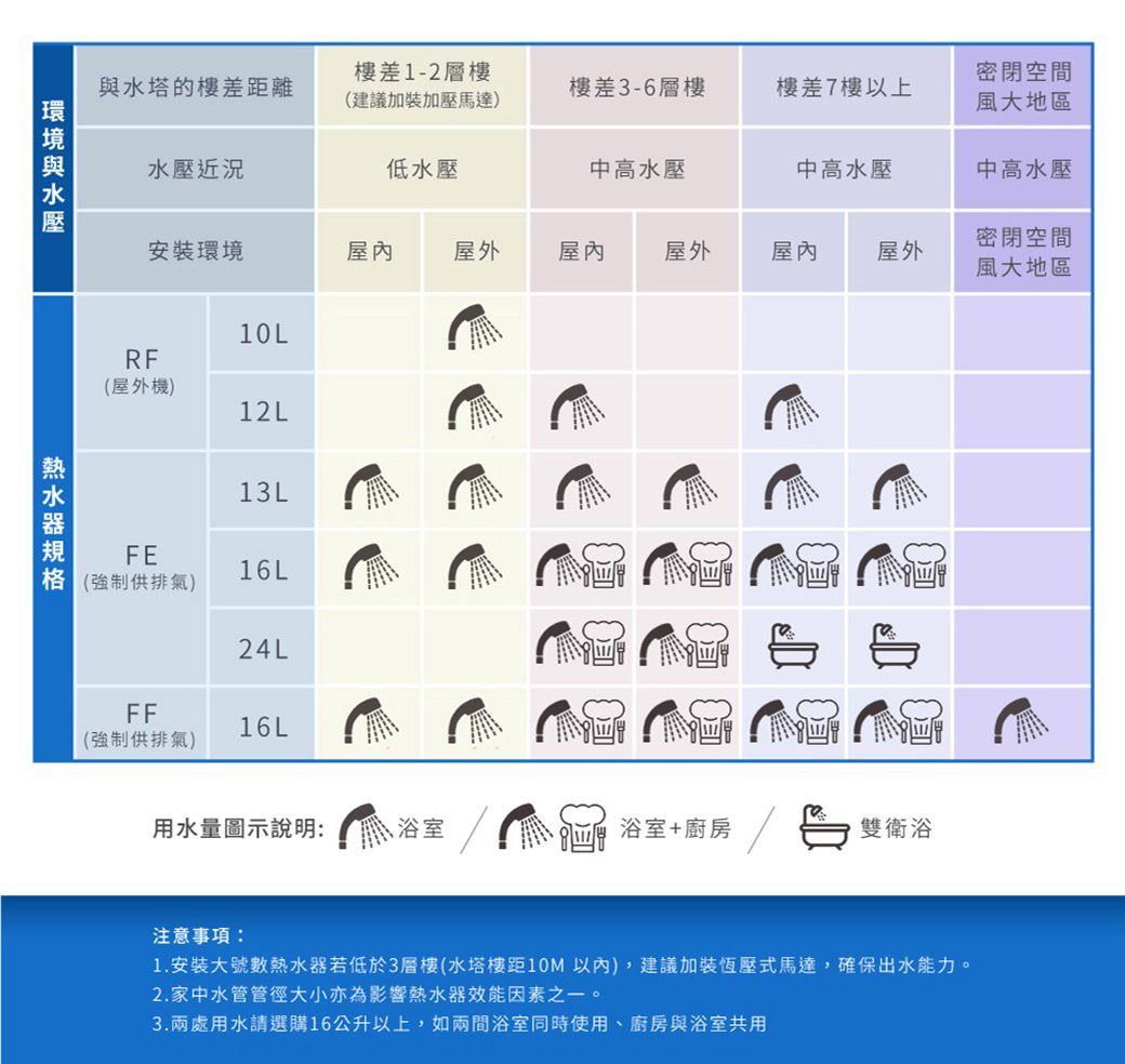 與水塔的樓差距離樓差1-2層樓(建議加裝加壓馬達)樓差3-6層樓樓差7樓以上密閉空間風大地區水壓近況低水壓中高水壓中高水壓中高水壓安裝環境屋內屋外屋內屋外屋內屋外密閉空間風大地區10LRF(屋外機)12L13LFE16L(強制供排氣)24LFF16L(強制供排氣)用水量圖示說明: 浴室浴室+廚房雙衛浴1. 安裝大號數熱水器若低於3層樓(水塔樓距10M以內),建議加裝恆壓式馬達,確保出水能力。注意事項:2.家中水管管徑大小亦為影響熱水器效能因素之一。3.兩處用水請選購16公升以上,如兩間浴室同時使用、廚房與浴室共用