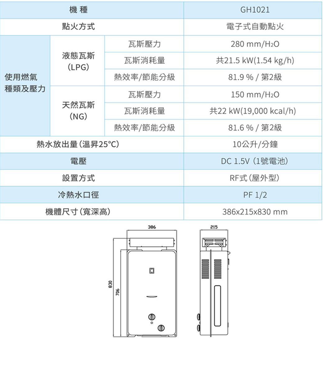 機種點火方式GH121電子式自動點火280mm/H2O瓦斯壓力液態瓦斯(LPG)瓦斯消耗量共21.5 kW(1.54 kg/h)使用燃氣熱效率/節能分級種類及壓力瓦斯壓力81.9 % / 第2級150mm/H2O天然瓦斯瓦斯消耗量共22 kW(19,000 kcal/h)(NG)熱效率/節能分級熱水放出量(溫昇25℃)電壓設置方式冷熱水口徑機體尺寸(深高)81.6%/第2級10公升/分鐘DC 1.5V(1號電池)RF式(屋外型)PF 1/2386x215x830mm8303862150
