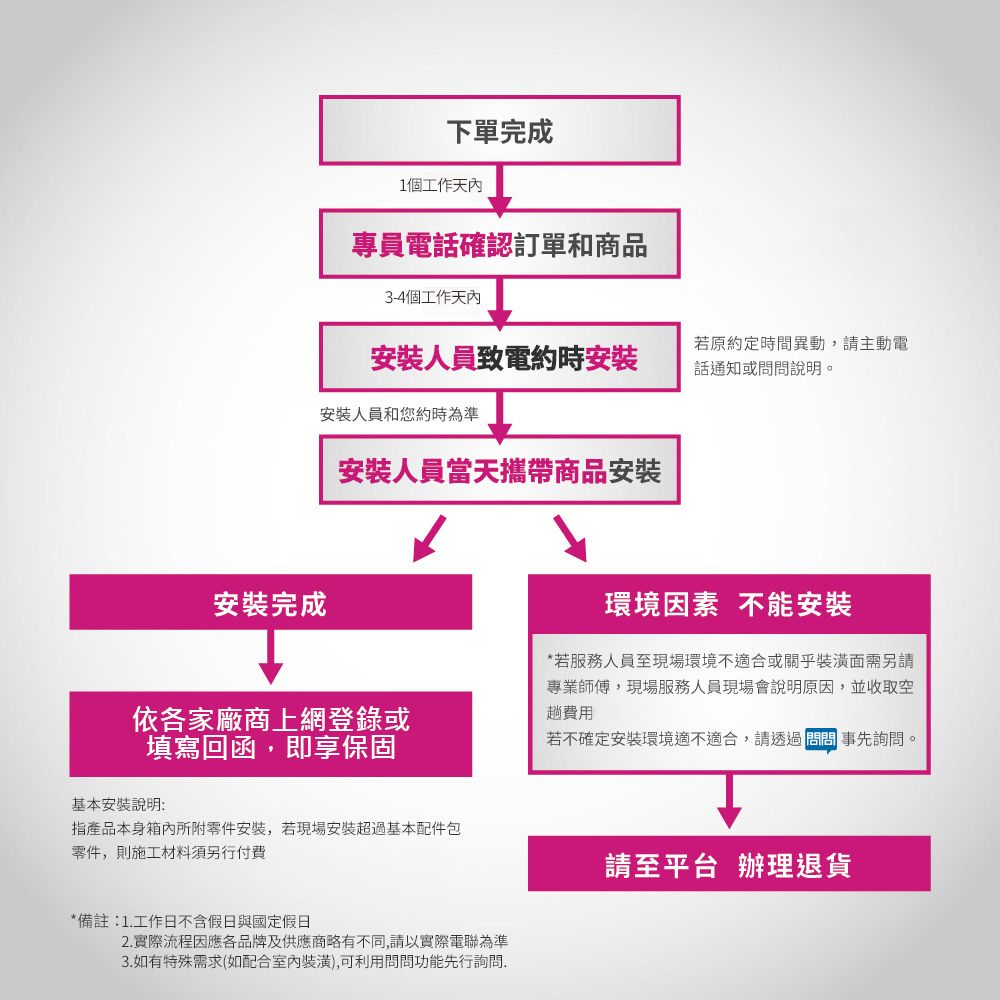 安裝完成下單完成1個工作天內專員電話確認訂單和商品3-4個工作天內安裝人員致電約時安裝若原約定時間異動,請主動電話通知或問問說明。安裝人員和您約時為準安裝人員當天攜帶商品安裝依各家廠商上網登錄或填寫回函,即享保固環境因素 不能安裝*若服務人員至現場環境不適合或關乎裝潢面需另請專業師傅,現場服務人員現場會說明原因,並收取空趟費用若不確定安裝環境適不適合,請透過  事先詢問。基本安裝說明:指產品本身箱內所附零件安裝,若現場安裝超過基本配件包零件,則施工材料須另行付費請至平台 辦理退貨*備註:1.工作日不含假日與國定假日2.實際流程因應各品牌及供應商不同,請以實際電聯為準3.如有特殊需求(如配合室內裝潢),可利用問問功能先行詢問.