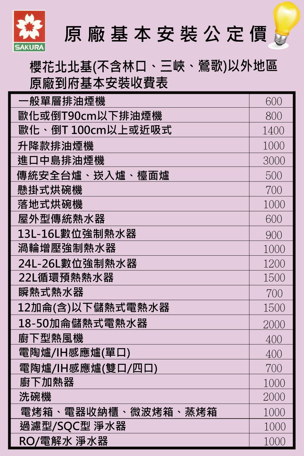 原廠基本安裝公定價SAKURA櫻花北北基(不含林口、三峽、鶯歌)以外地區原廠到府基本安裝收費表一般單層排油煙機600歐化或倒T90cm以下排油煙機800歐化、倒T 100cm以上或近吸式1400升降款排油煙機1000進口中島排油煙機3000傳統安全台爐、崁入爐、檯面爐500懸掛式烘碗機700落地式烘碗機1000屋外型傳統熱水器60013L-16L數位強制熱水器900渦輪增壓強制熱水器100024L-26L數位強制熱水器22L循環預熱熱水器12001500瞬熱式熱水器70012加侖(含)以下儲熱式電熱水器150018-50加侖儲熱式電熱水器2000廚下型熱風機400電陶爐感應爐(單口)400電陶爐感應爐(雙口/四口)700廚下加熱器1000洗碗機2000電烤箱、電器收納櫃、微波烤箱、蒸烤箱1000過濾型/SQC型 淨水器1000RO/電解水 淨水器1000