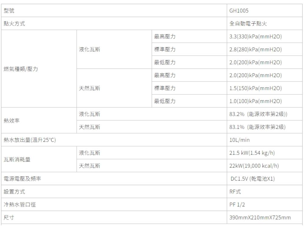 型號點火方式液化瓦斯標準壓力最低壓力最高壓力GH1005全自動電子點火3.3(330kPa(mmH2O2.8(280)kPa(mmH2O)2.0(200)kPa(mmH2O)燃氣種類/壓力最高壓力2.0(200)kPa(mmH2O)天然瓦斯標準壓力1.5(150)kPa(mmH2O)最低壓力1.0(100)kPa(mmH2O)液化瓦斯83.2%(能源效率第2級))熱效率天然瓦斯熱水放出量(溫升25)液化瓦斯瓦斯消耗量天然瓦斯電源電壓及頻率設置方式冷熱水管口徑尺寸83.1%(能源效率第2級)10L/min21.5 kW(1.54 kg/h)22kW(19,000 kcal/h)DC1.5V (乾電池X1)RF式PF 1/2390mmX210mmX725mm