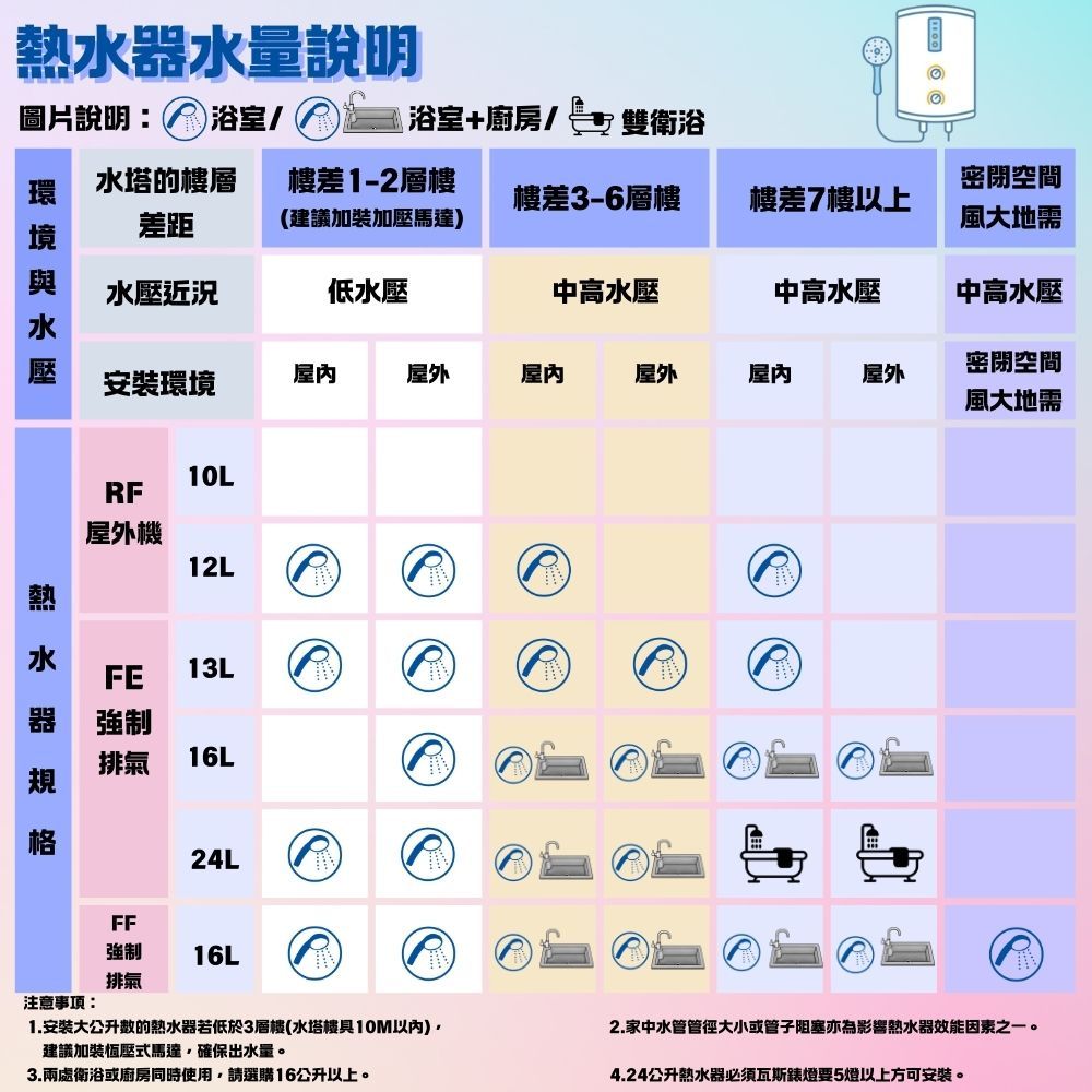 器水量說明圖片說明:浴室/ 浴室+廚房/ 雙衛浴環 水塔的層差距樓差1-2層樓(建議加裝加壓馬達密閉空間樓差層樓樓差7樓以上風大地需水壓近況低水壓中高水壓中高水壓中高水壓安裝環境屋内屋外屋内屋外密閉空間屋内屋外風大地需RF屋外機12L熱水水FE13L器 強制排氣16L規格24LFF強制 16L注意:排氣1.安装大公升数的熱水器若低於3層樓(水具10M以內)建議加裝恆壓式馬達確保出水量。3.兩處衛浴或廚房同時使用,請選購16公升以上。2.家中水管管徑大小或管子阻塞亦為影響熱水器效能因素之一。4.24公升熱水器必須瓦斯燈要5燈以上方可安裝。