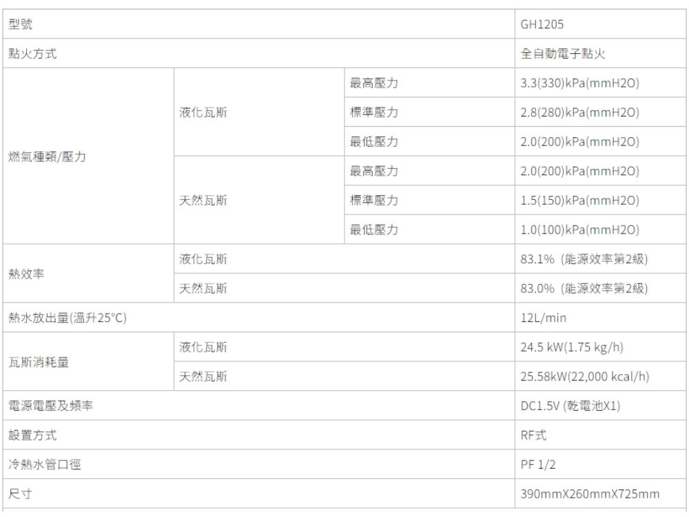 型號點火方式燃氣種類/壓力最高壓力液化瓦斯標準壓力最低壓力最高壓力GH1205全自動電子點火3.3(330)kPa(mmH2O)2.8(280)kPa(mmH2O)2.0(200)kPa(mmH2O)2.0(200)kPa(mmH2O)天然瓦斯標準壓力1.5(150)kPa(mmH2O)最低壓力1.0(100)kPa(mmH2O)液化瓦斯83.1%(能源效率第2級)熱效率天然瓦斯熱水放出量(溫升25)液化瓦斯瓦斯消耗量天然瓦斯電源電壓及頻率設置方式冷熱水管口徑尺寸83.0%(能源效率第2級)12L/min24.5 kW(1.75 kg/h)25.58kW(22,000 kcal/h)DC1.5V (乾電池X1)RF式PF 1/2390mmX260mmX725mm