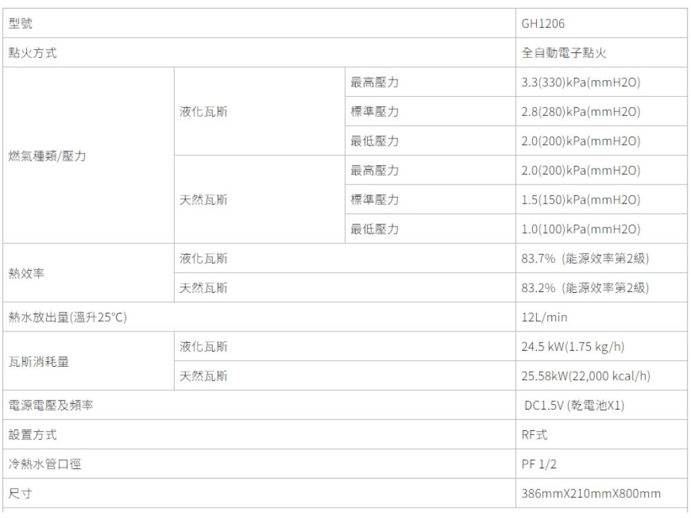 型號點火方式燃氣種類/壓力最高壓力液化瓦斯標準壓力最低壓力GH1206全自動電子點火3.3(330)kPa(mmH2O)最高壓力2.8(280)kPa(mmH2O)2.0(200)kPa(mmH2O)2.0(200)kPa(mmH2O)天然瓦斯標準壓力1.5(150)kPa(mmH2O)最低壓力1.0(100)kPa(mmH2O)液化瓦斯83.7%(能源效率第2級)效率天然瓦斯熱水放出量(溫升25)液化瓦斯瓦斯消耗量天然瓦斯電源電壓及頻率設置方式冷熱水管口徑尺寸83.2%(能源效率第2級)12L/min24.5 kW(1.75 kg/h)25.58kW(22,000 kcal/h)DC1.5V (乾電池X1)RF式PF 1/2386mmX210mmX800mm