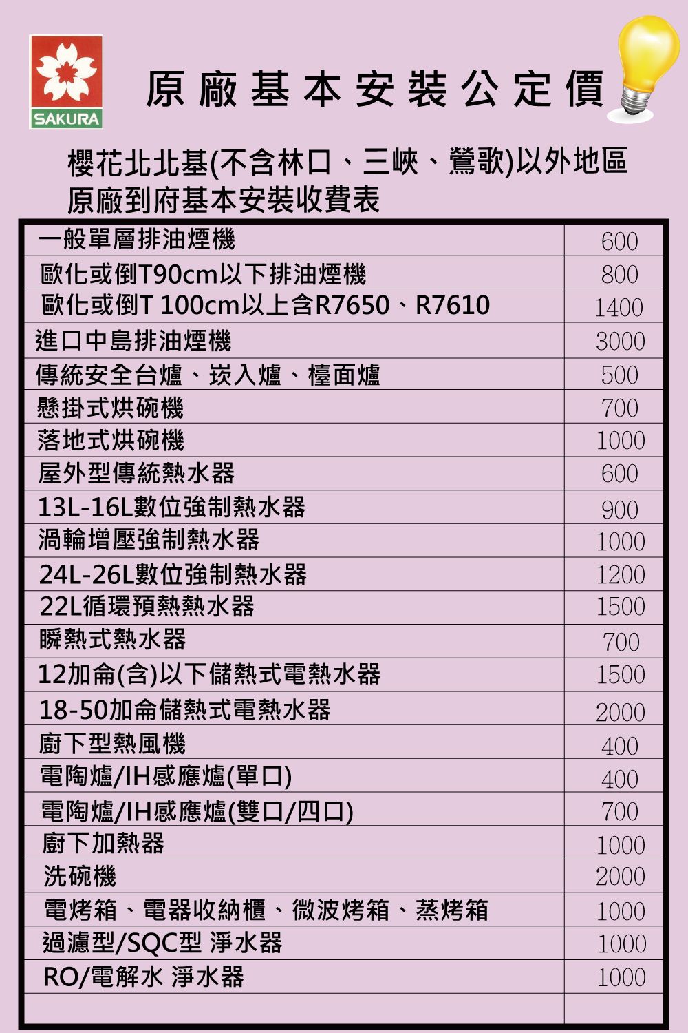 原廠基本安裝公定價SAKURA櫻花北北基(不含林口、三峽、鶯歌)以外地區原廠到府基本安裝收費表一般單層排油煙機600歐化或倒T90cm以下排油煙機800歐化或倒T 100cm以上含R7650、R76101400進口中島排油煙機3000傳統安全台爐、崁入爐、檯面爐500懸掛式烘碗機700落地式烘碗機屋外型傳統熱水器13L-16L數位強制熱水器渦輪增壓強制熱水器24L-26L數位強制熱水器22L循環預熱熱水器1000600900100012001500瞬熱式熱水器70012加侖(含)以下儲熱式電熱水器150018-50加侖儲熱式電熱水器2000廚下型熱風機400電陶爐感應爐(單口)400電陶爐感應爐(雙口/四口)700廚下加熱器1000洗碗機2000電烤箱、電器收納櫃、微波烤箱、蒸烤箱1000過濾型/SOC型 淨水器1000RO/電解水 淨水器1000