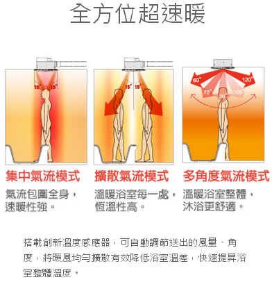 全方位超速集中氣流模式氣流包圍全身速暖性強氣流模式 多度氣流模式溫暖室每一處 溫暖浴室整體,恆溫性高。 沐浴更舒適。搭載創新溫度感應器,可自動調節送出的風角度,將暖風均勻擴散有效降低浴室溫差,快速提昇浴室整體溫度。